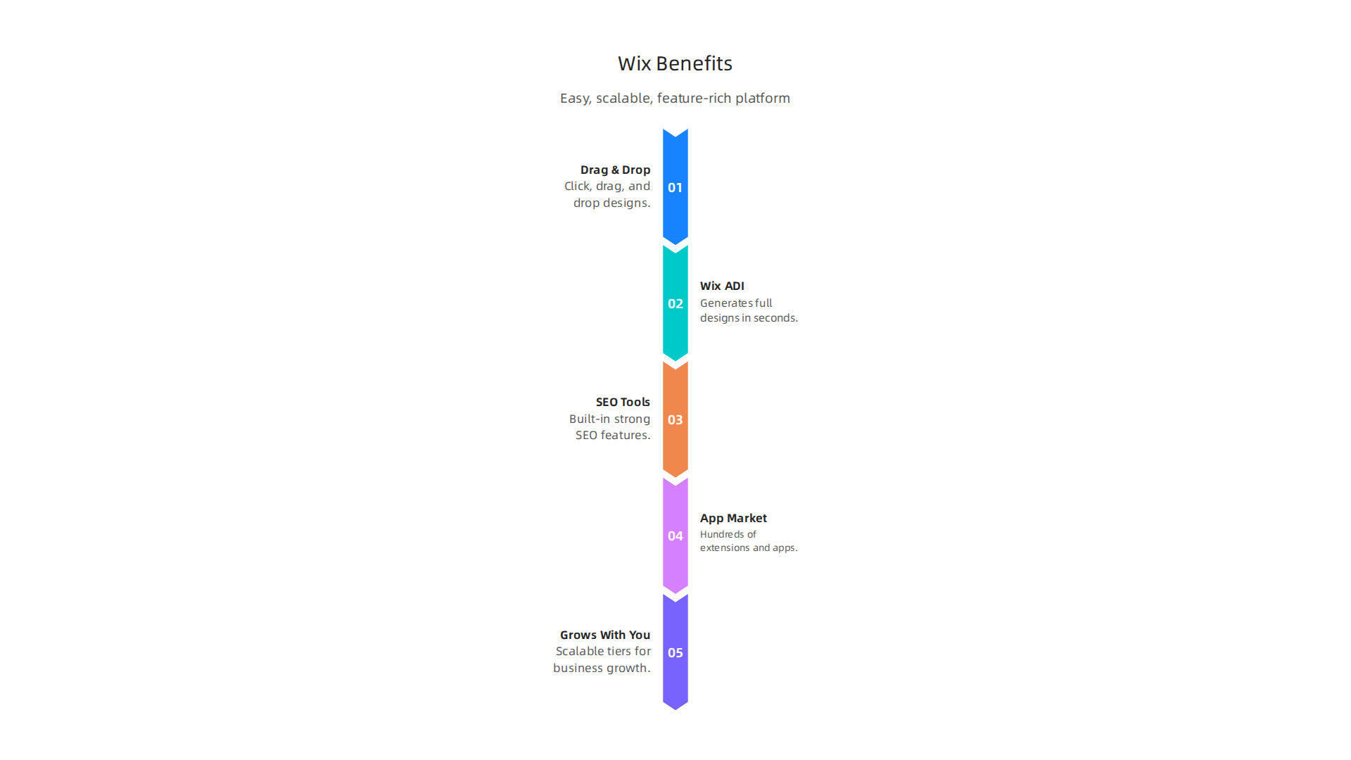 Wix combines ease of use with powerful features, making it ideal for beginners and small teams.