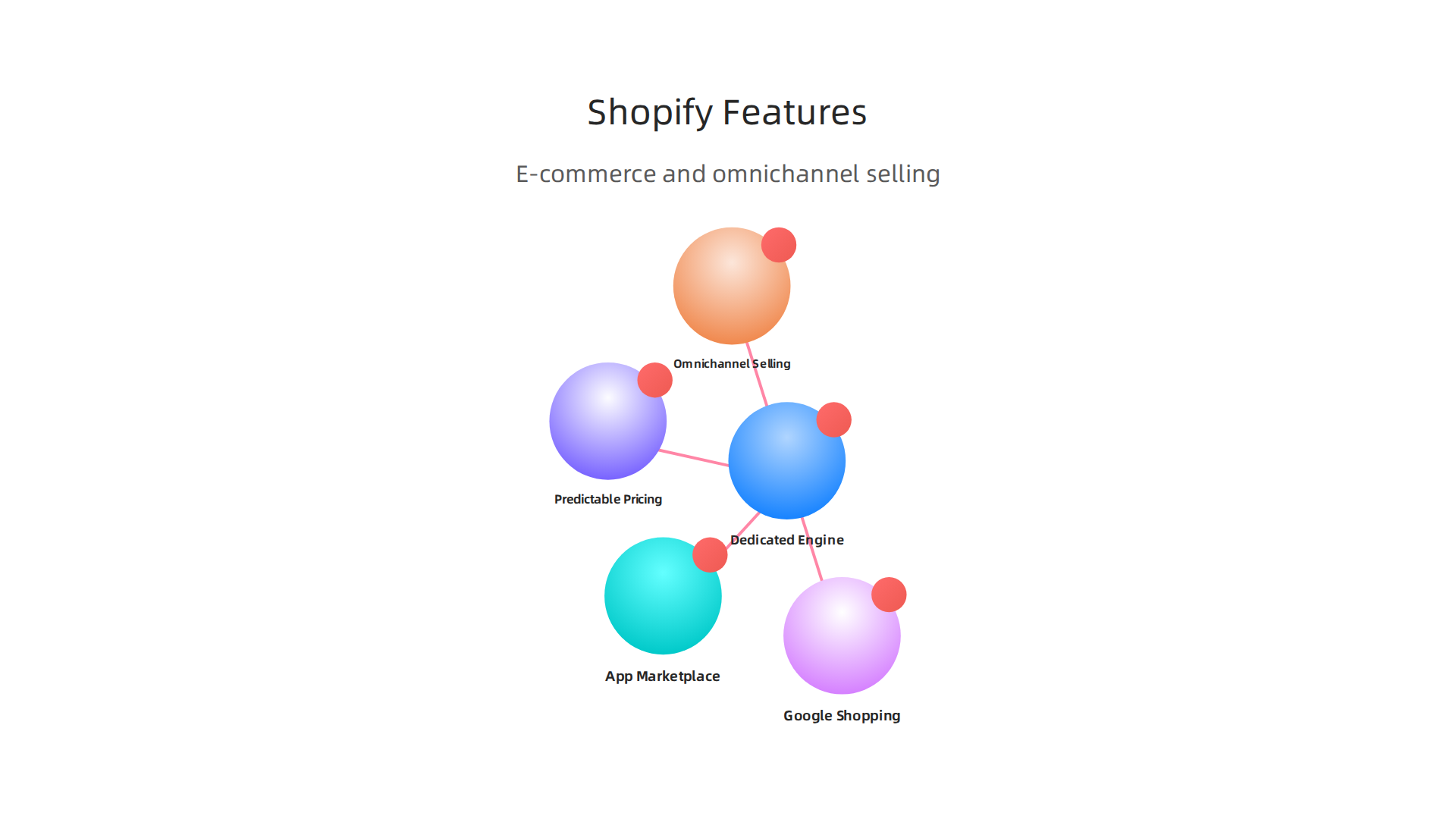 Shopify offers a comprehensive platform for online and omnichannel selling, simplifying inventory and transactions.