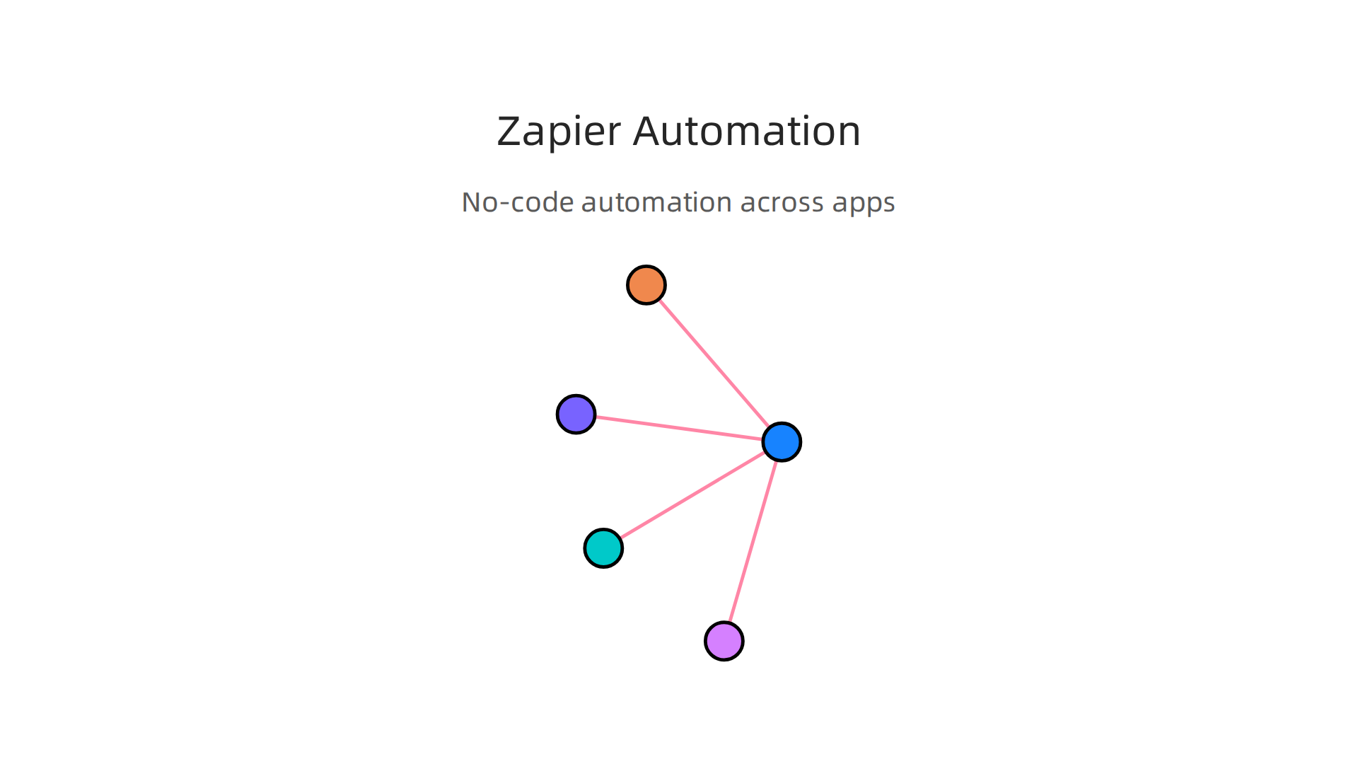 Zapier connects over 6,000 apps, enabling powerful no-code automation for various business processes.