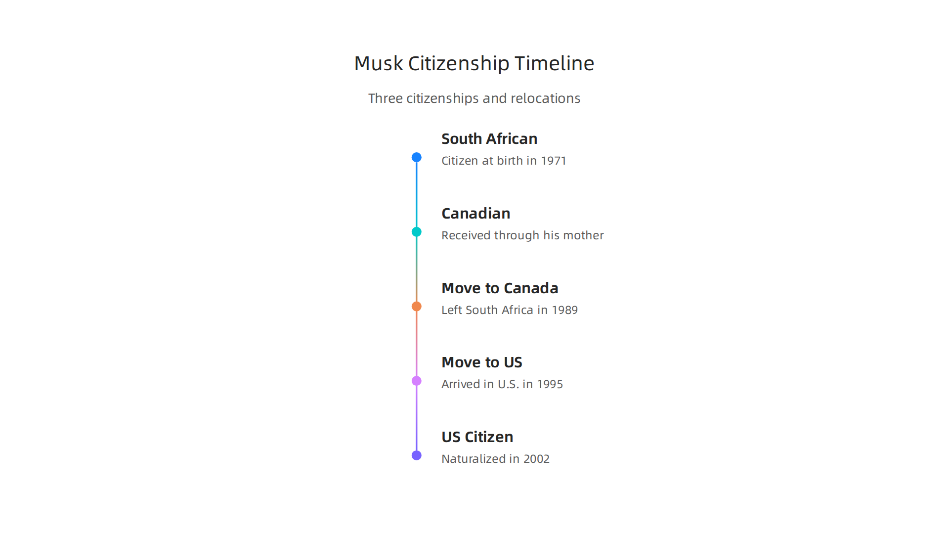 A timeline illustrating Elon Musk's attainment of three citizenships and significant relocations.
