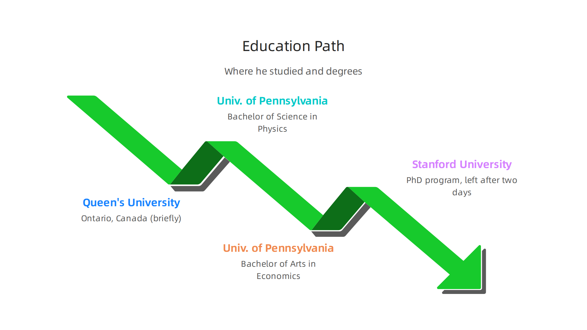 Key milestones in Elon Musk's academic journey, including universities and degrees earned.