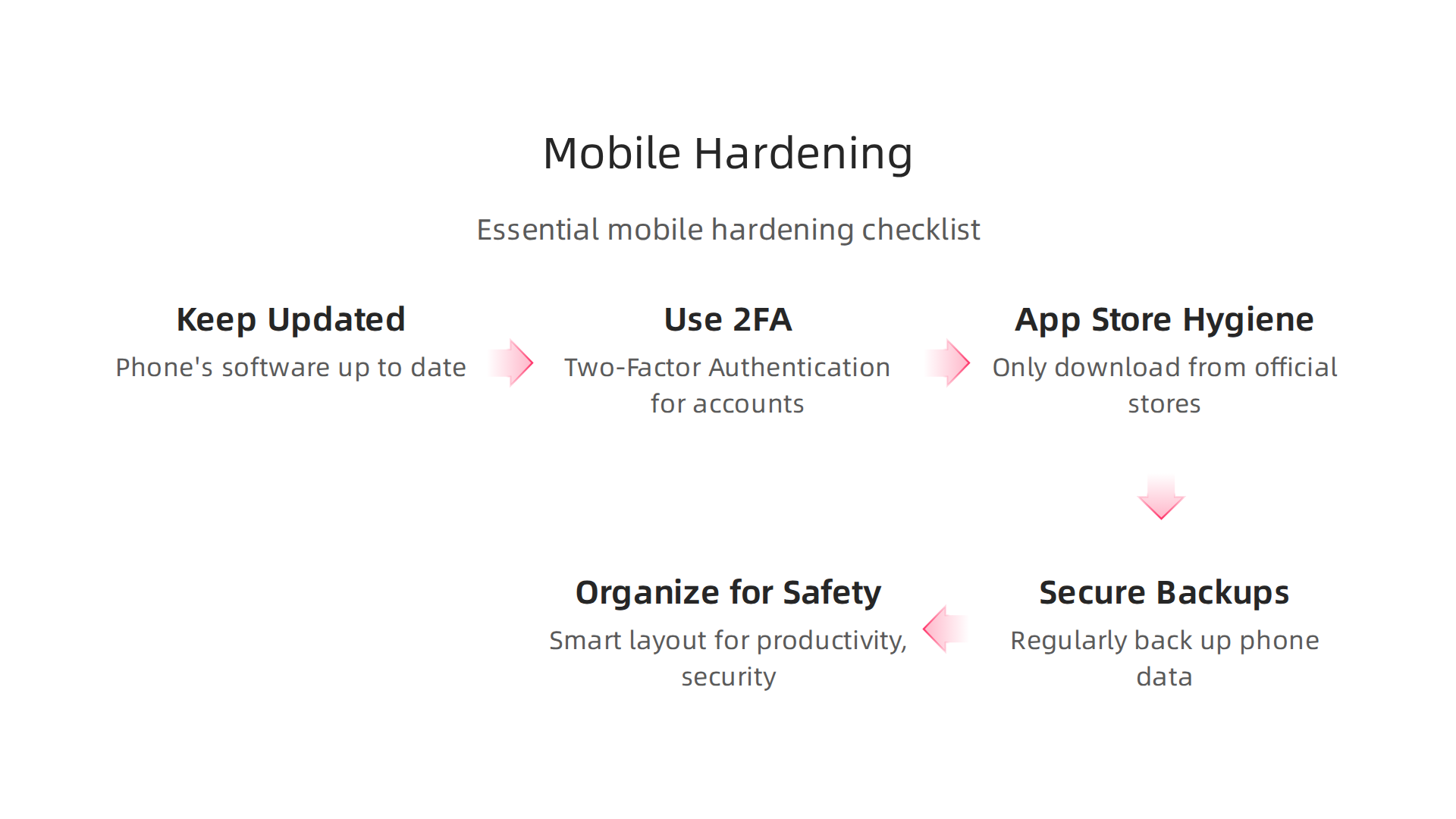 A checklist of essential steps to strengthen mobile device security, covering software updates, authentication, and app management.