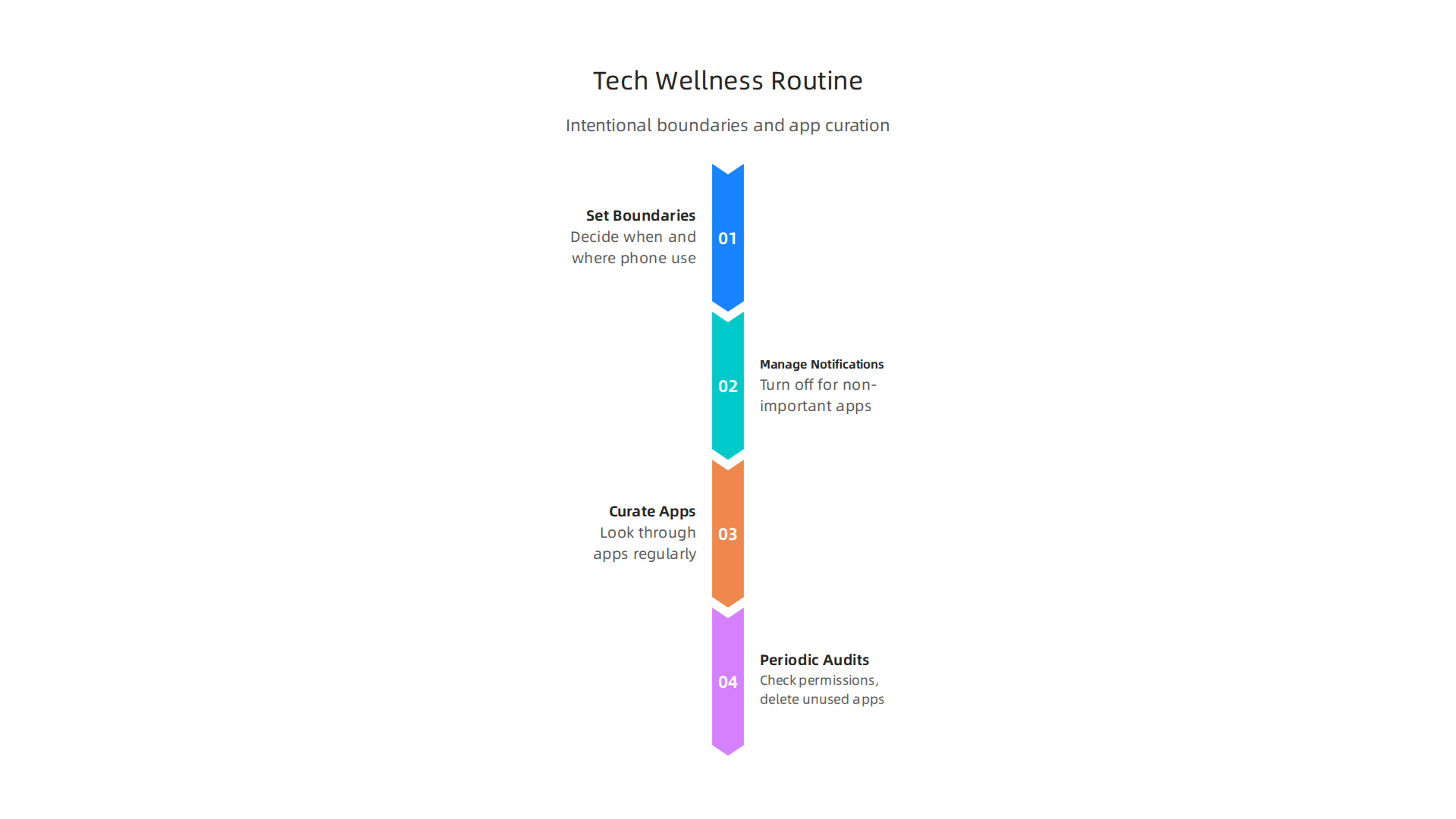 Key components of a personal tech-wellness routine for mobile life, emphasizing intentional boundaries, notification management, and app curation.
