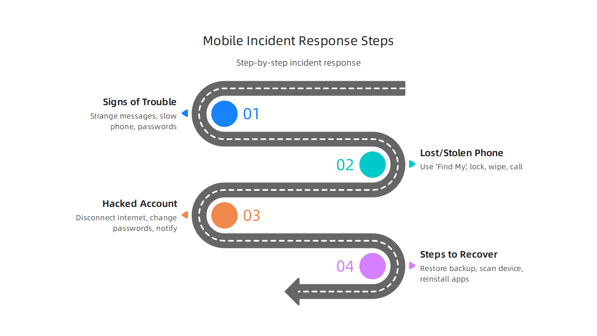 A step-by-step guide on how to respond effectively when encountering common mobile tech incidents like lost phones or hacked accounts.