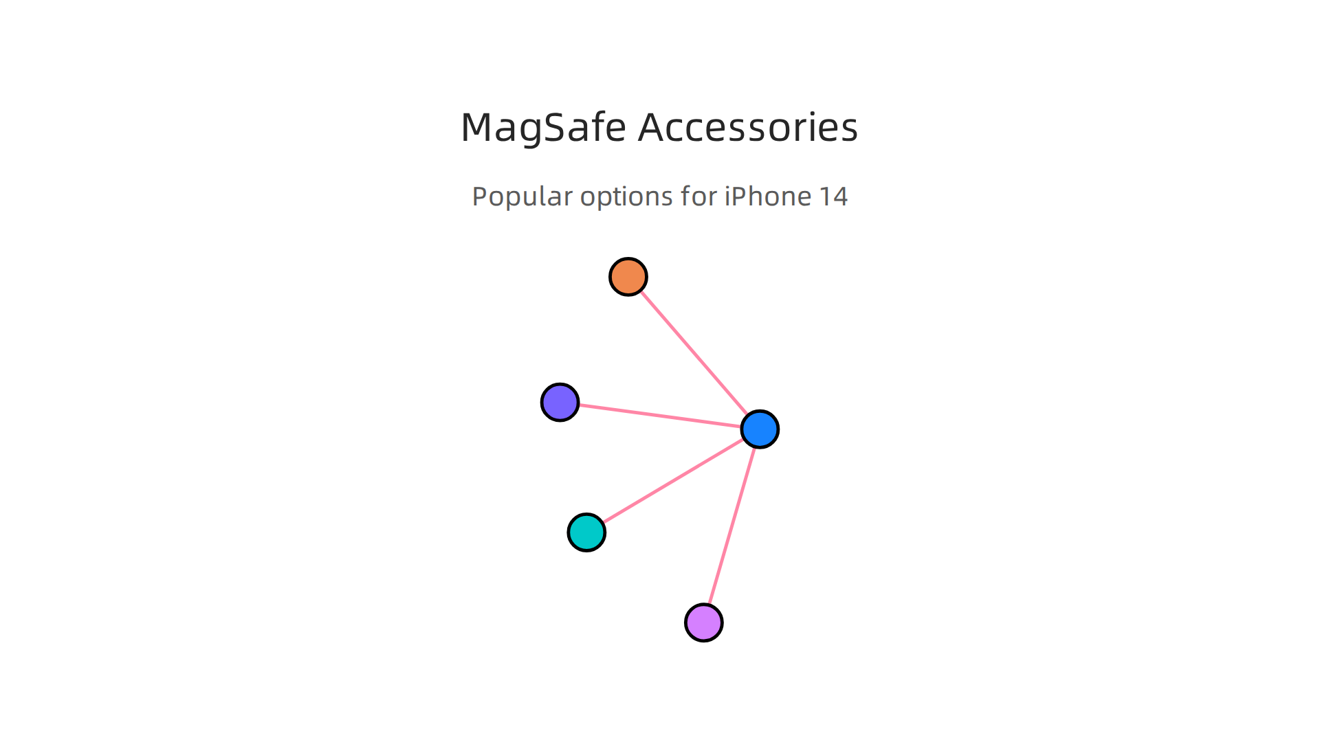 An infographic showcasing various popular MagSafe accessories for iPhone 14.