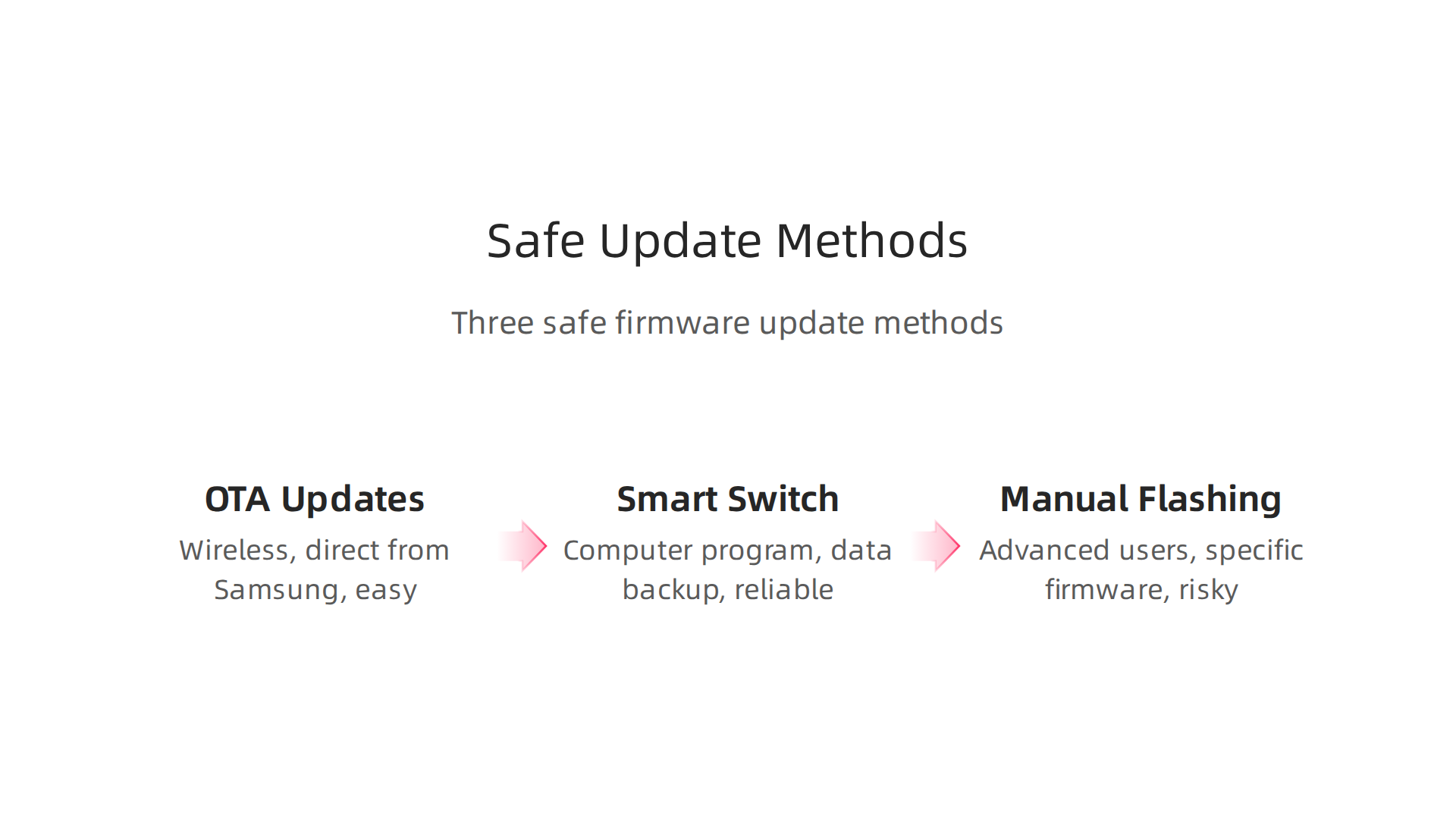 A visual guide outlining the three safe methods for updating your Samsung phone's firmware.