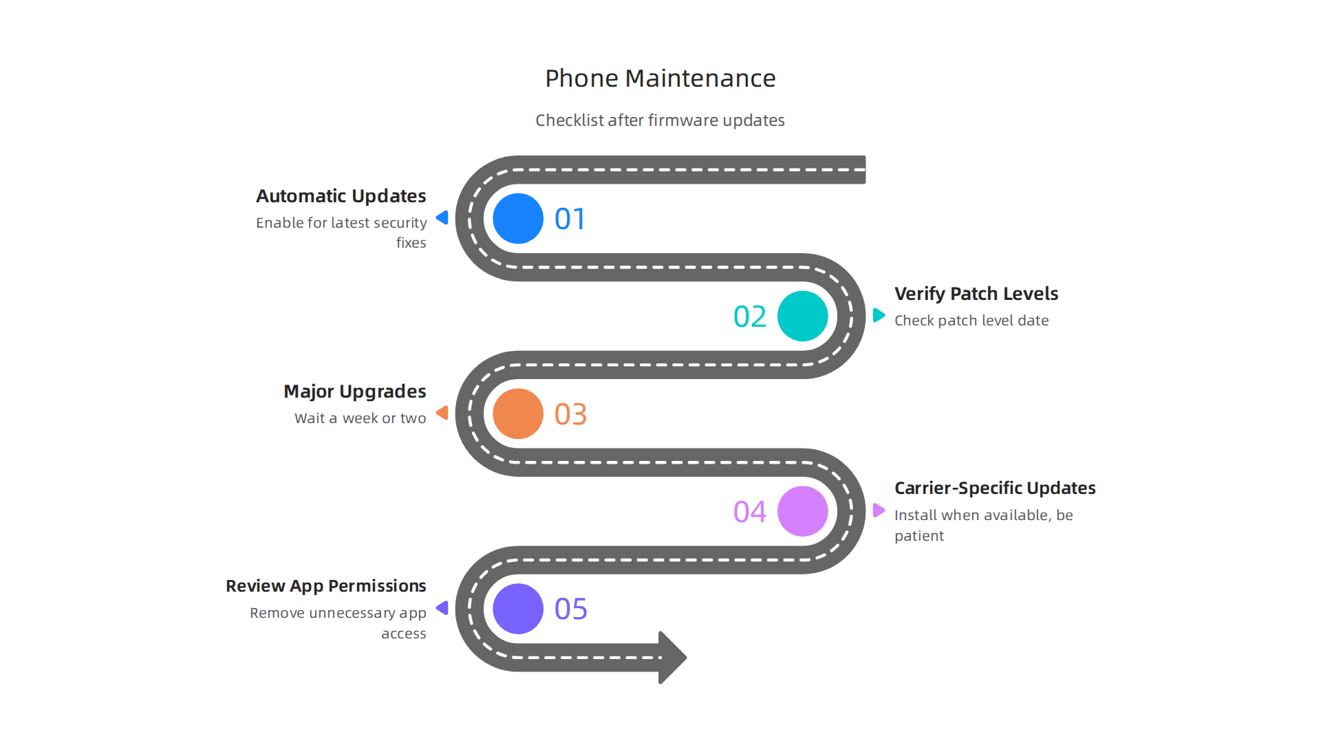 A checklist for maintaining Samsung phone security and optimal performance after firmware updates.