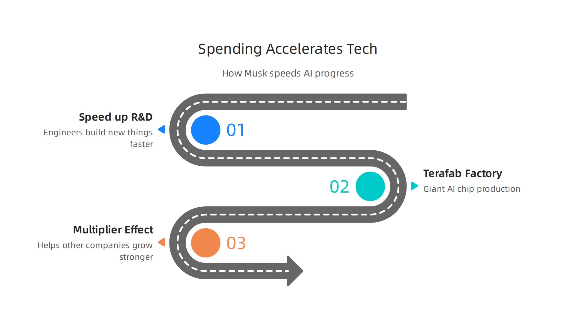 Elon Musk's capital allocation drives acceleration in AI, autonomy, and infrastructure development.