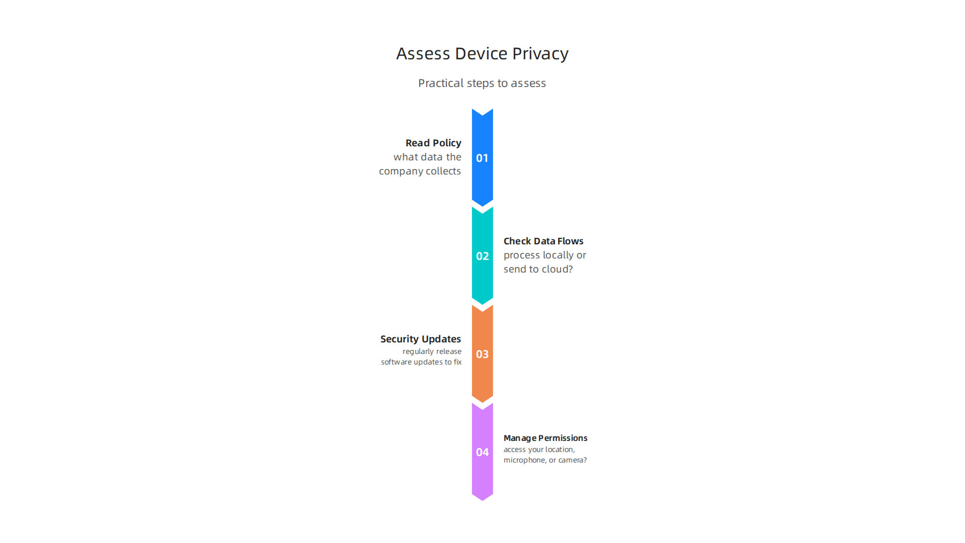 Follow these practical steps to evaluate and manage the privacy settings of your new and existing smart devices.