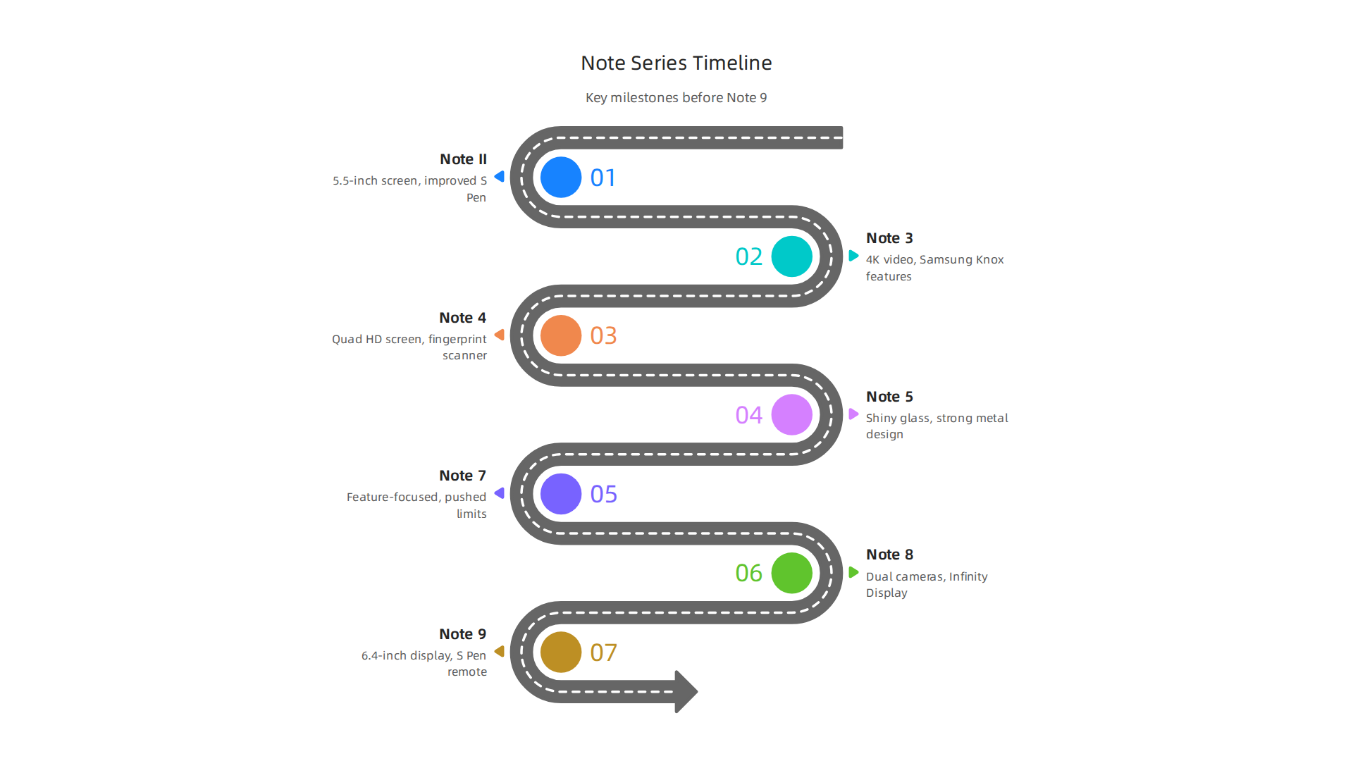 A visual timeline of key innovations and milestones in the Samsung Galaxy Note series, leading up to the Note 9.