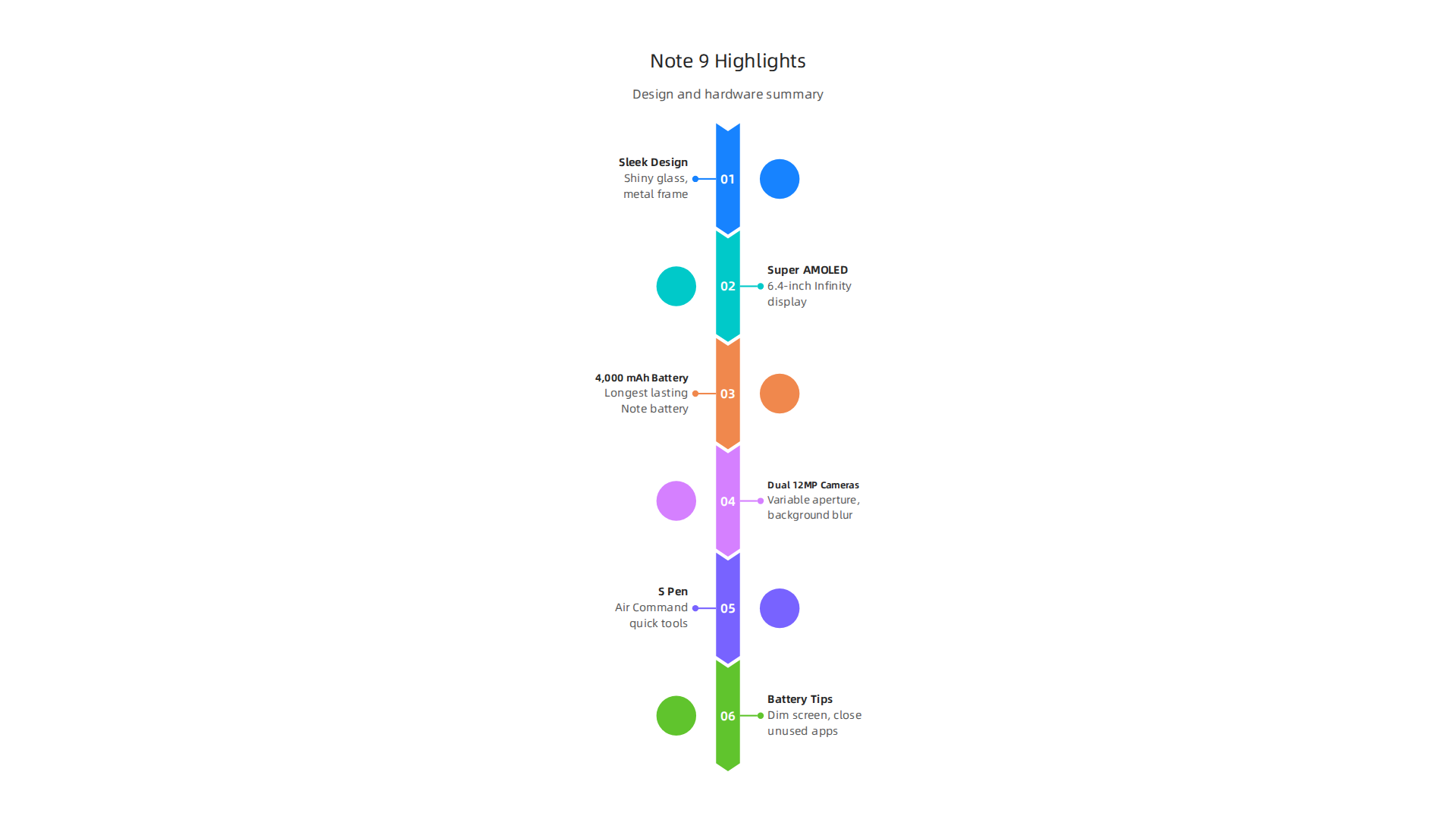 An infographic detailing the standout design and hardware specifications that made the Samsung Note 9 a premium device.