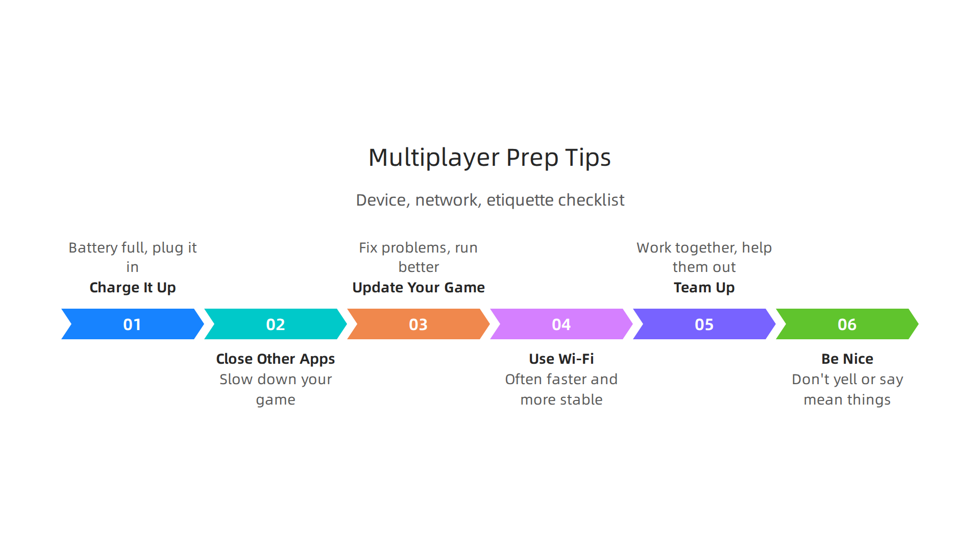 Essential checks for device, network, and player etiquette to ensure a smooth and enjoyable online gaming experience.