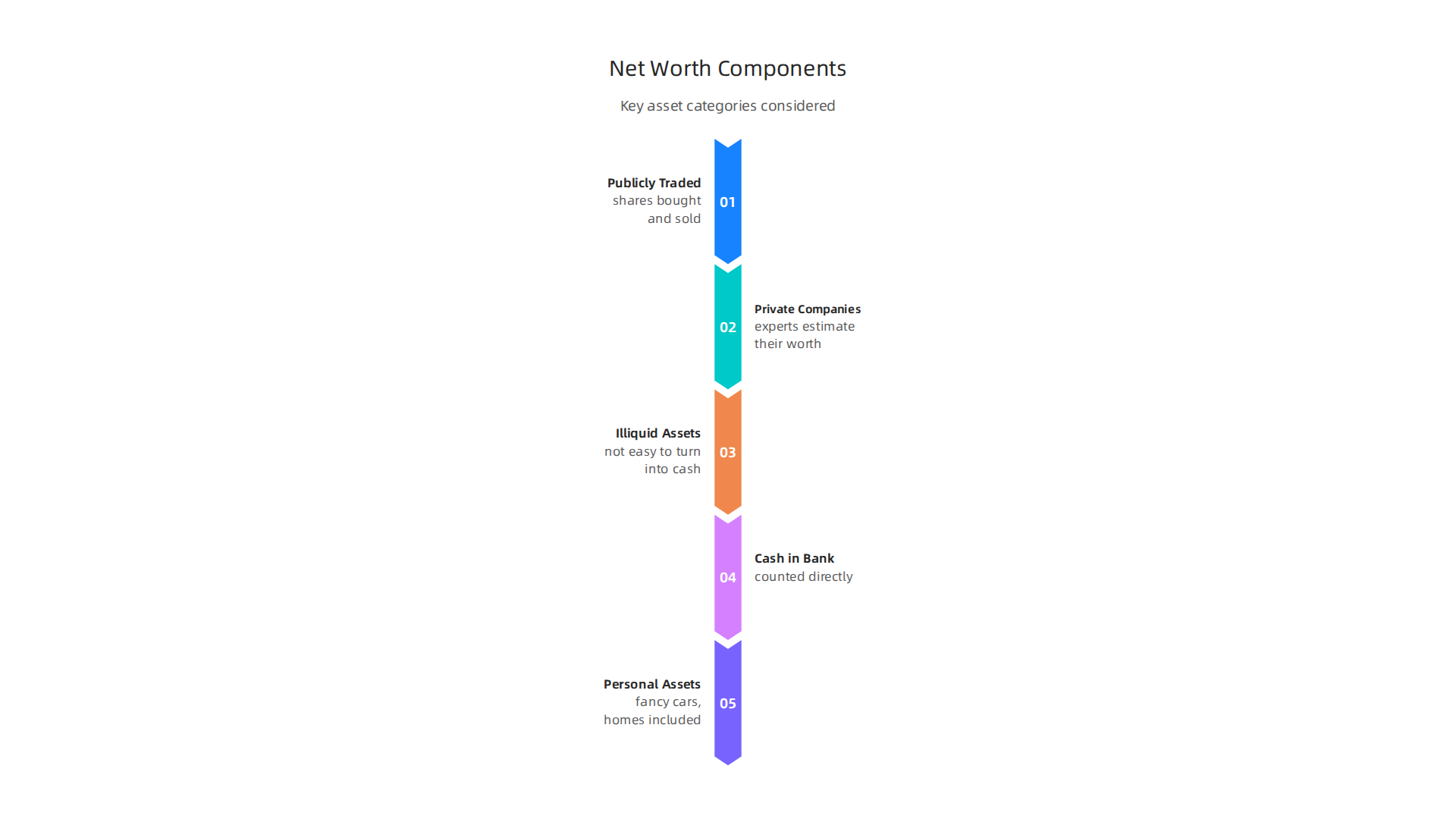 An infographic illustrating the diverse components financial experts consider when calculating a billionaire's net worth.