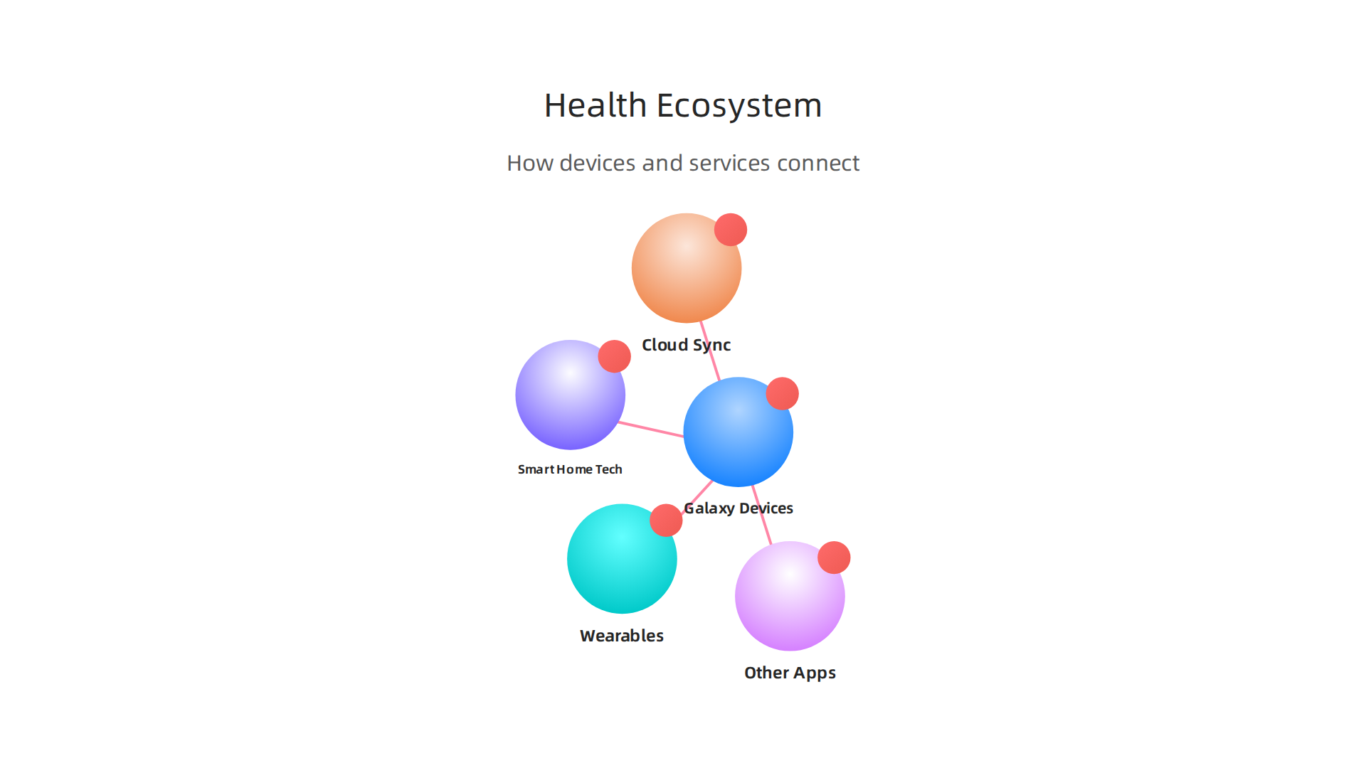 A visual representation of how Samsung Health integrates various Samsung devices and external services for a holistic wellness experience.