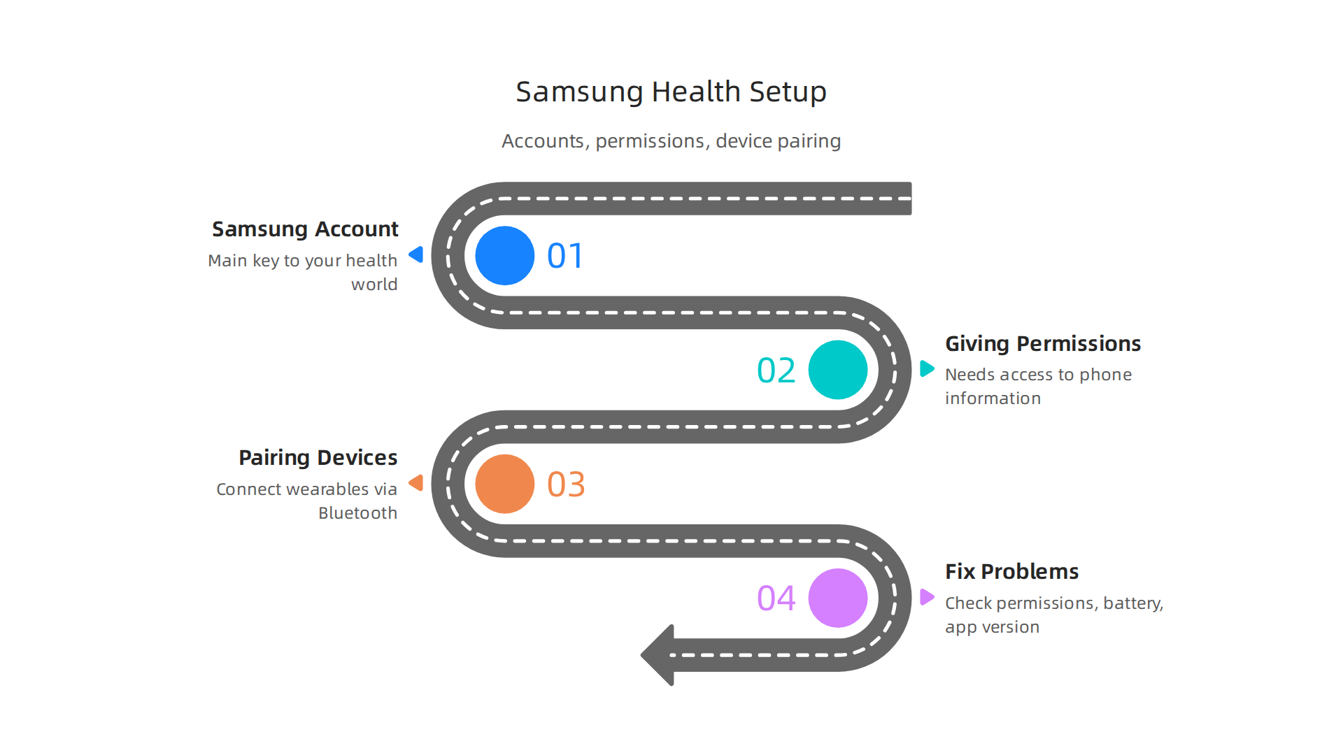 A step-by-step guide to setting up Samsung Health, including account creation, permission granting, and device pairing.