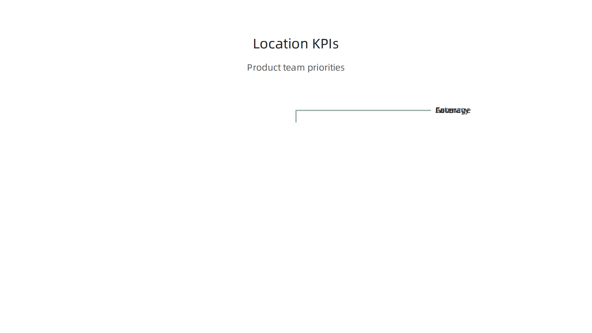 Key Performance Indicators (KPIs) like accuracy, latency, and coverage are crucial for product teams evaluating location services.