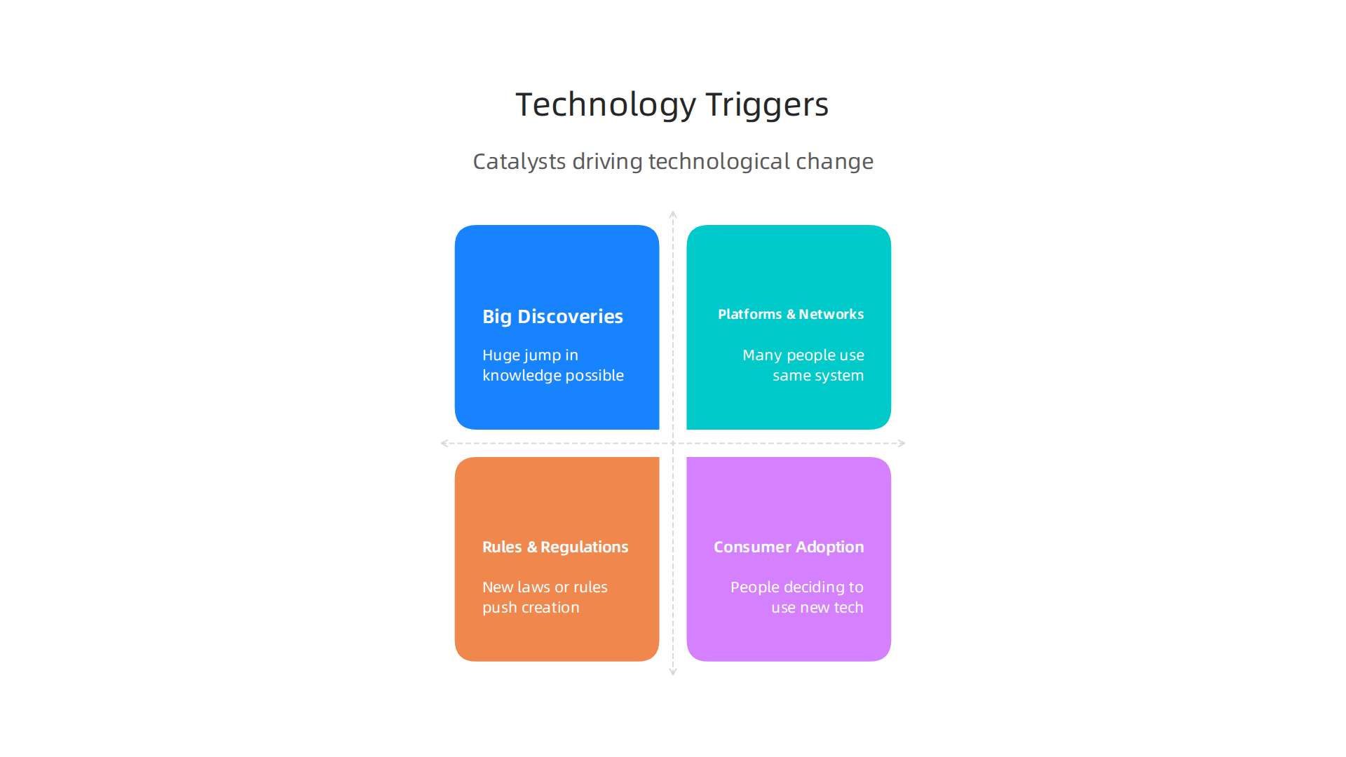 Key factors that act as catalysts for technological advancement and adoption.