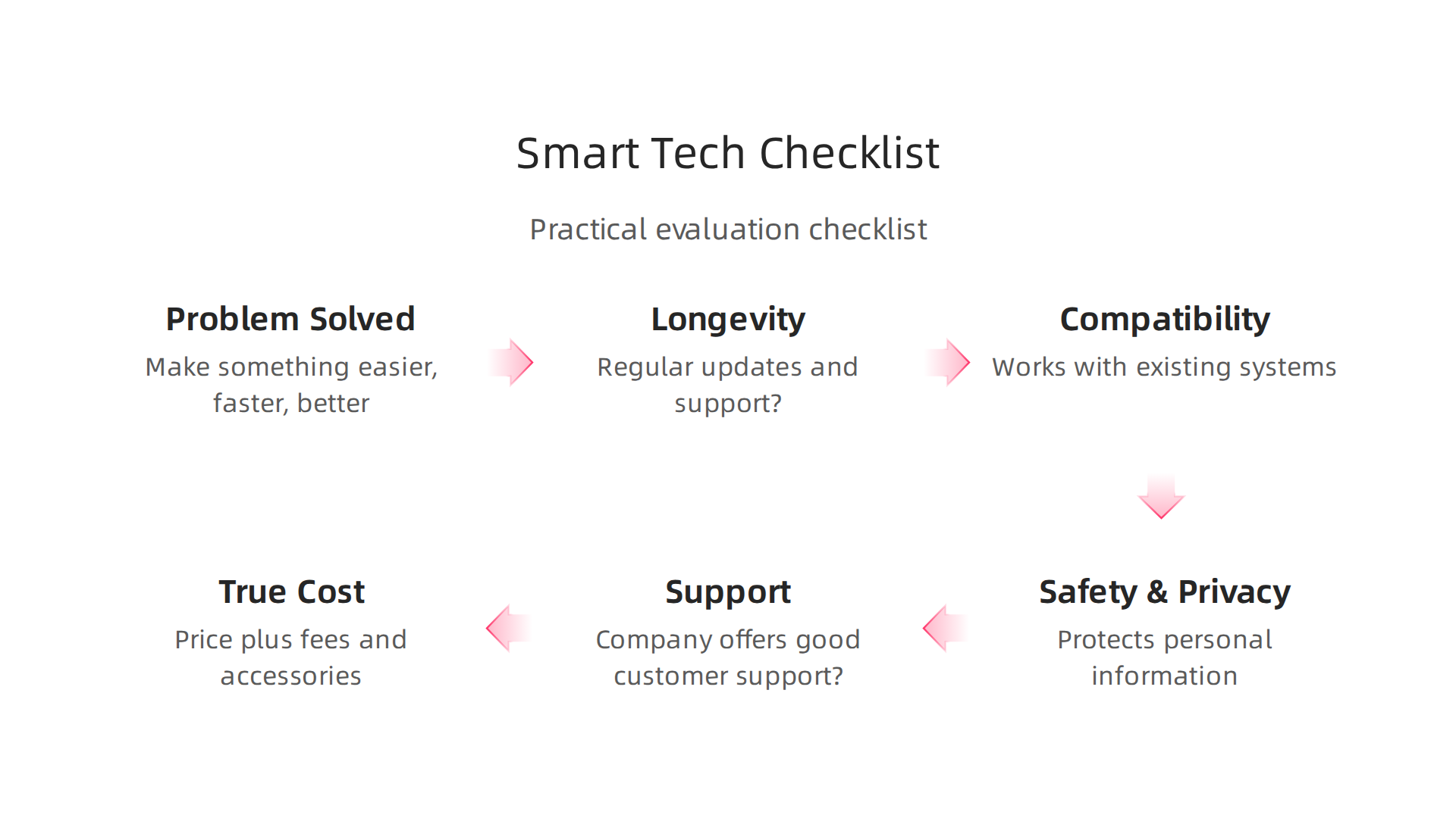 A practical checklist to help consumers and professionals evaluate new technology purchases.