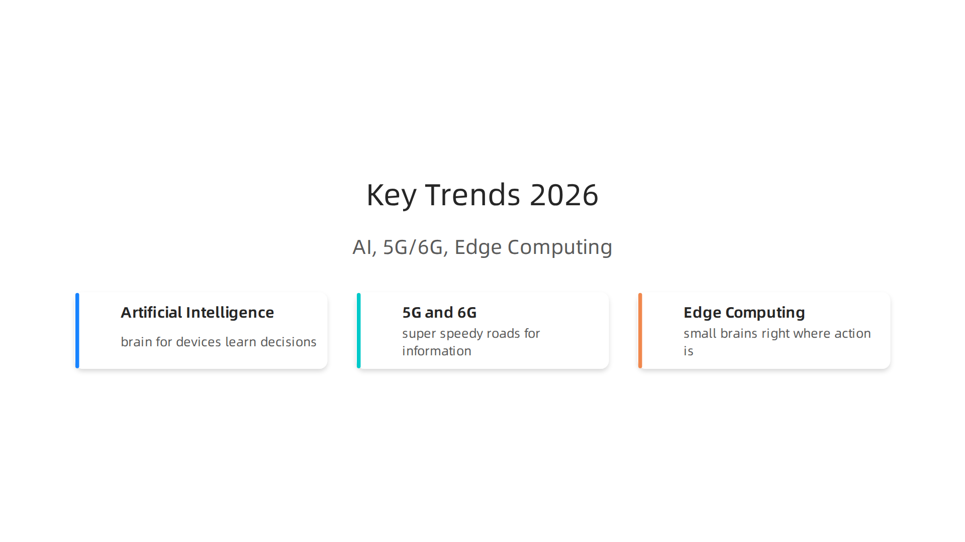 An infographic illustrating the three core technologies powering the smart future: AI, 5G/6G, and Edge Computing.