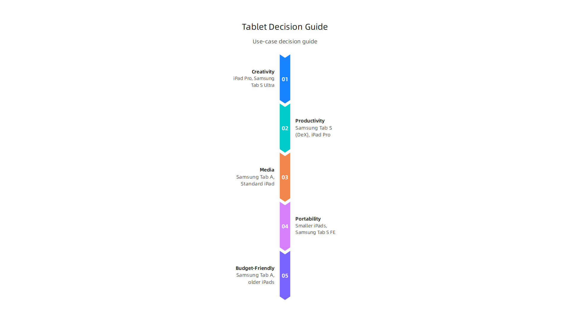 Infographic presenting a quick decision guide for choosing a tablet based on common use cases and essential features.