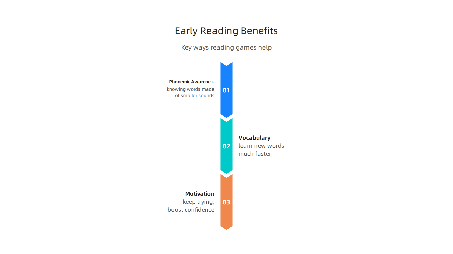 Key ways reading games build foundational literacy in young children.