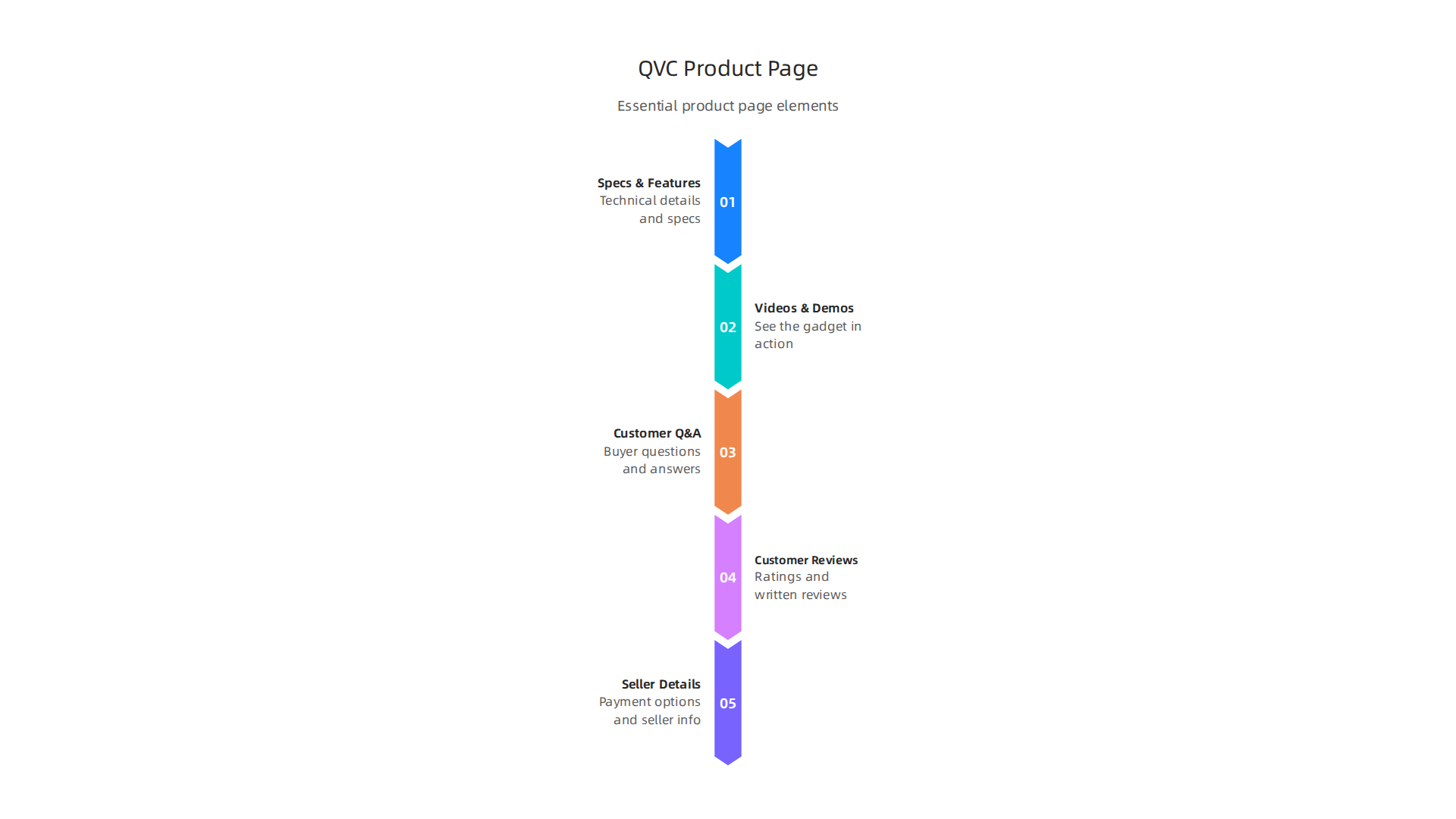 An infographic highlighting the essential information found on QVC product pages for gadget shoppers.