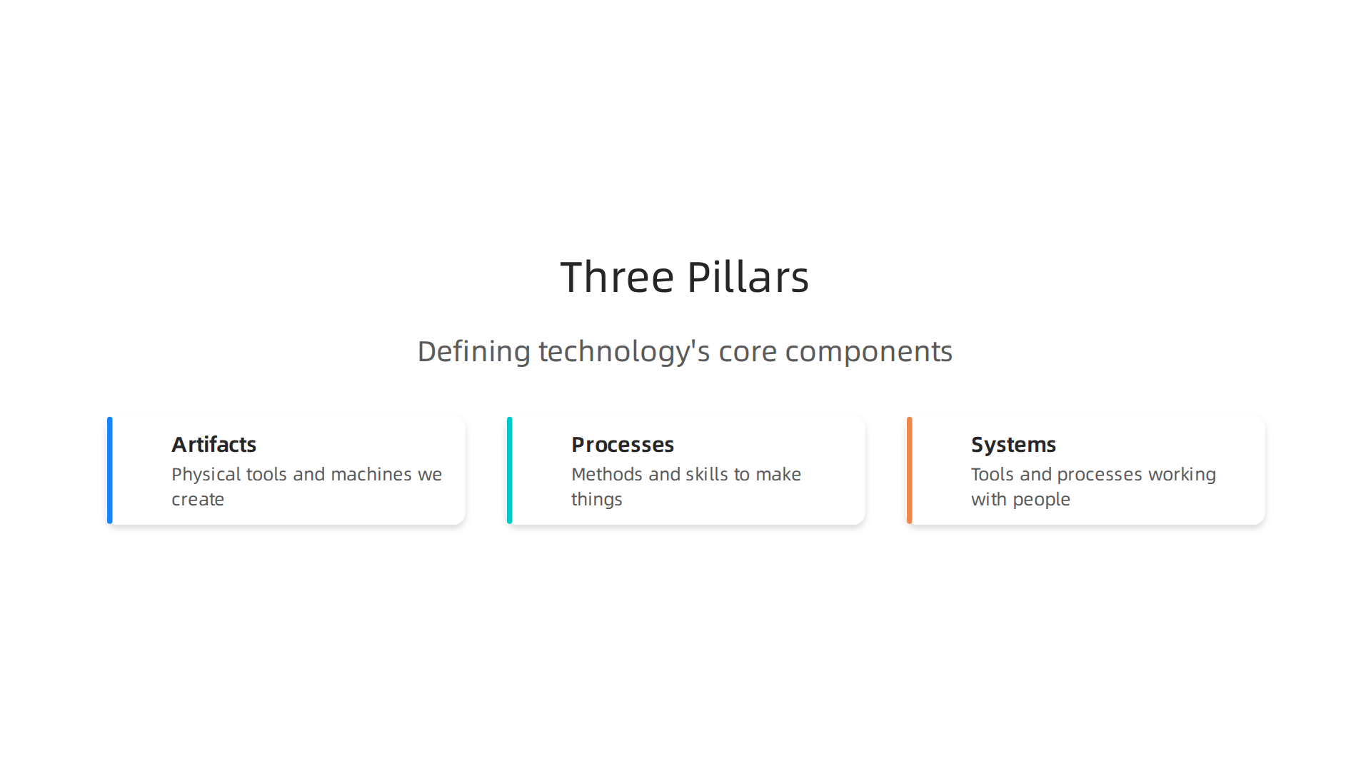 Technology can be understood through its three core components: artifacts, processes, and systems, which collectively define its scope.