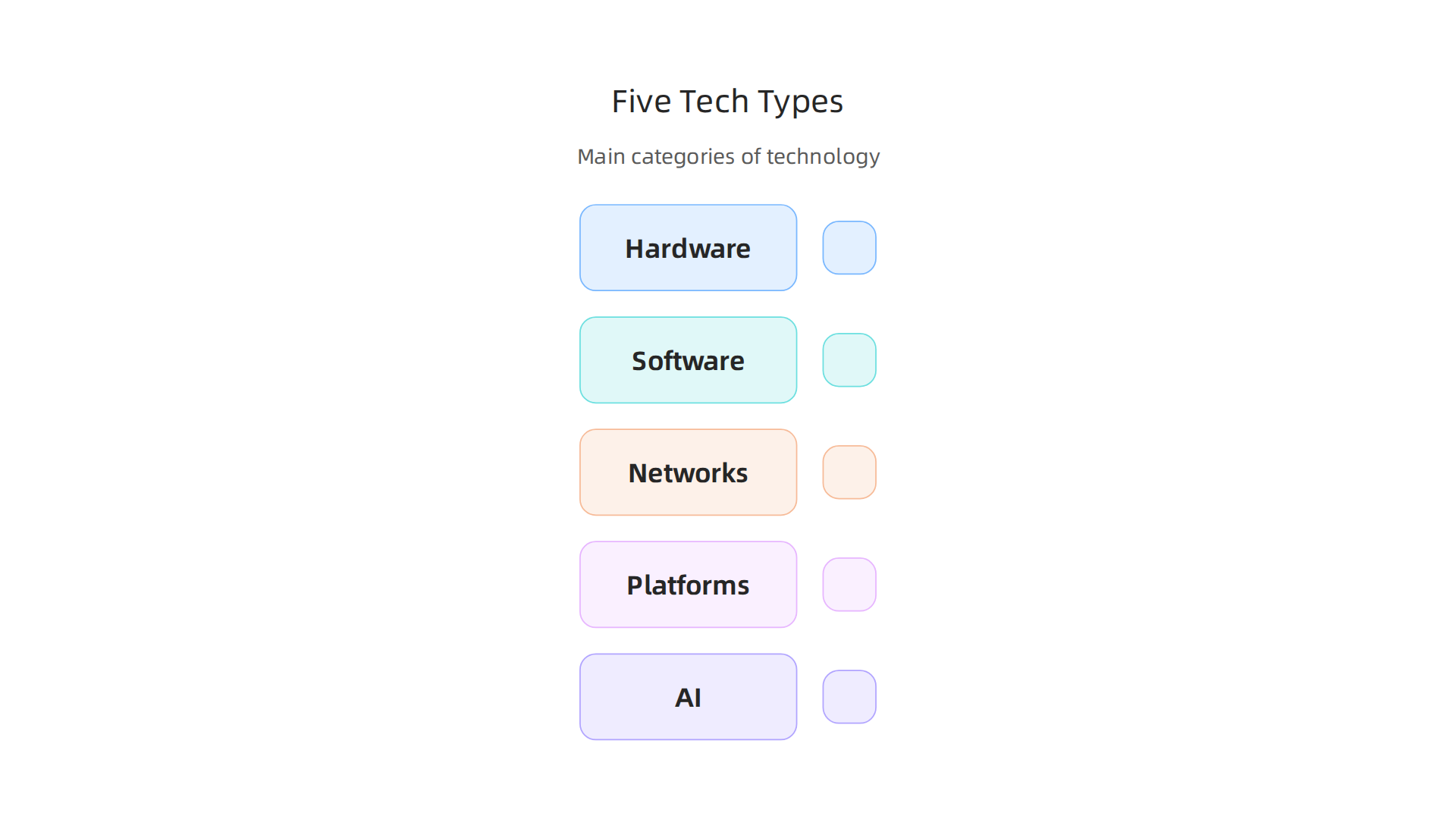 Understanding the five primary categories of technology—hardware, software, networks, platforms, and AI—helps classify and make sense of the digital world.