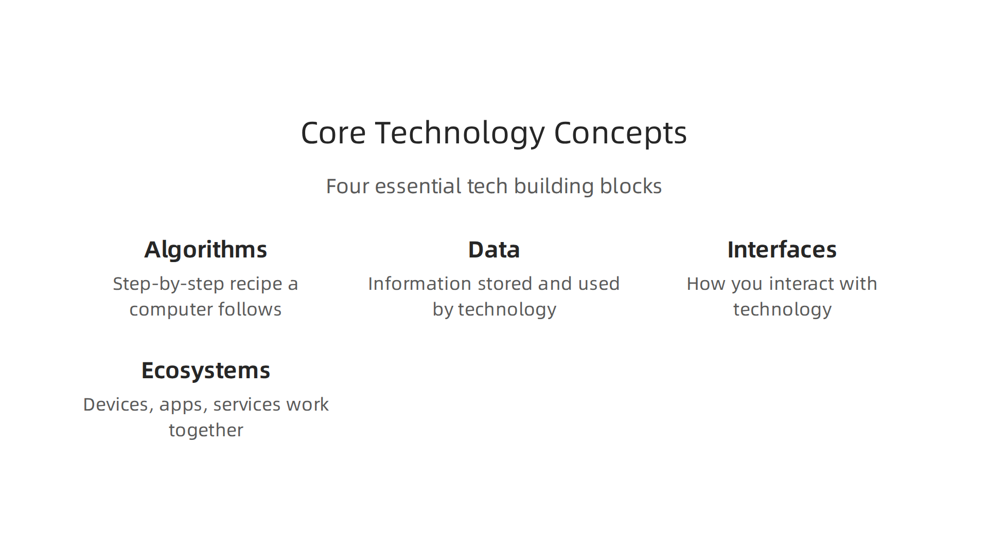 Algorithms, data, interfaces, and ecosystems are fundamental concepts that underpin how all modern technology functions and interacts.