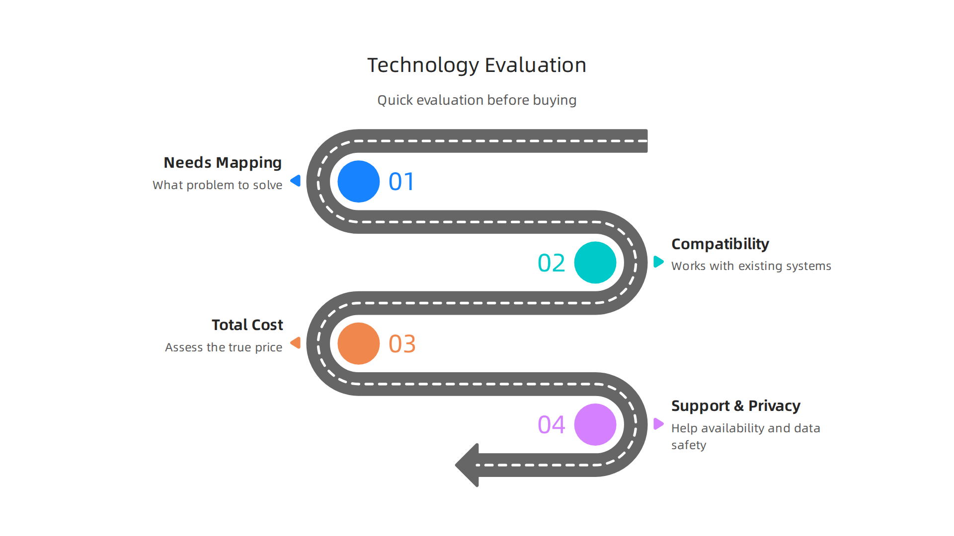 A simple framework for evaluating new technology based on needs, compatibility, total cost, and support/privacy helps make informed decisions.