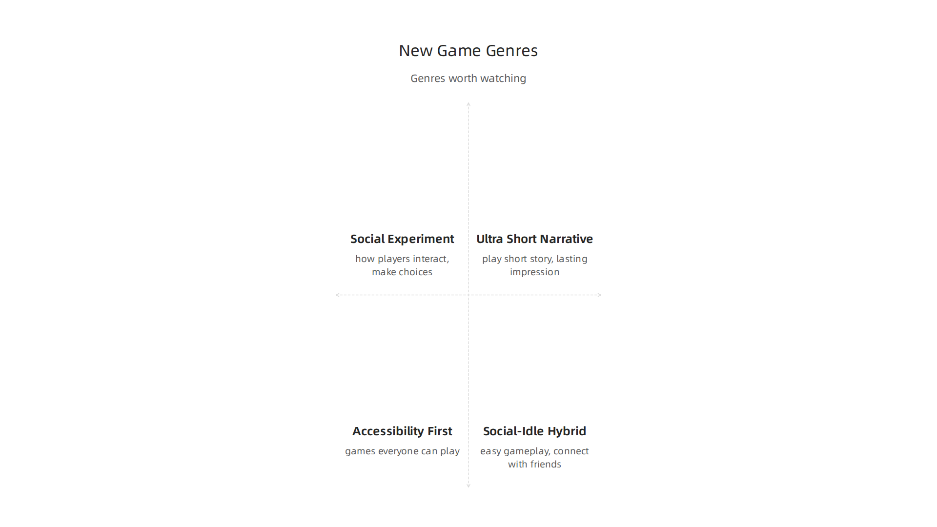 Exploring innovative game genres such as social experiments, short narratives, and accessibility-first designs.