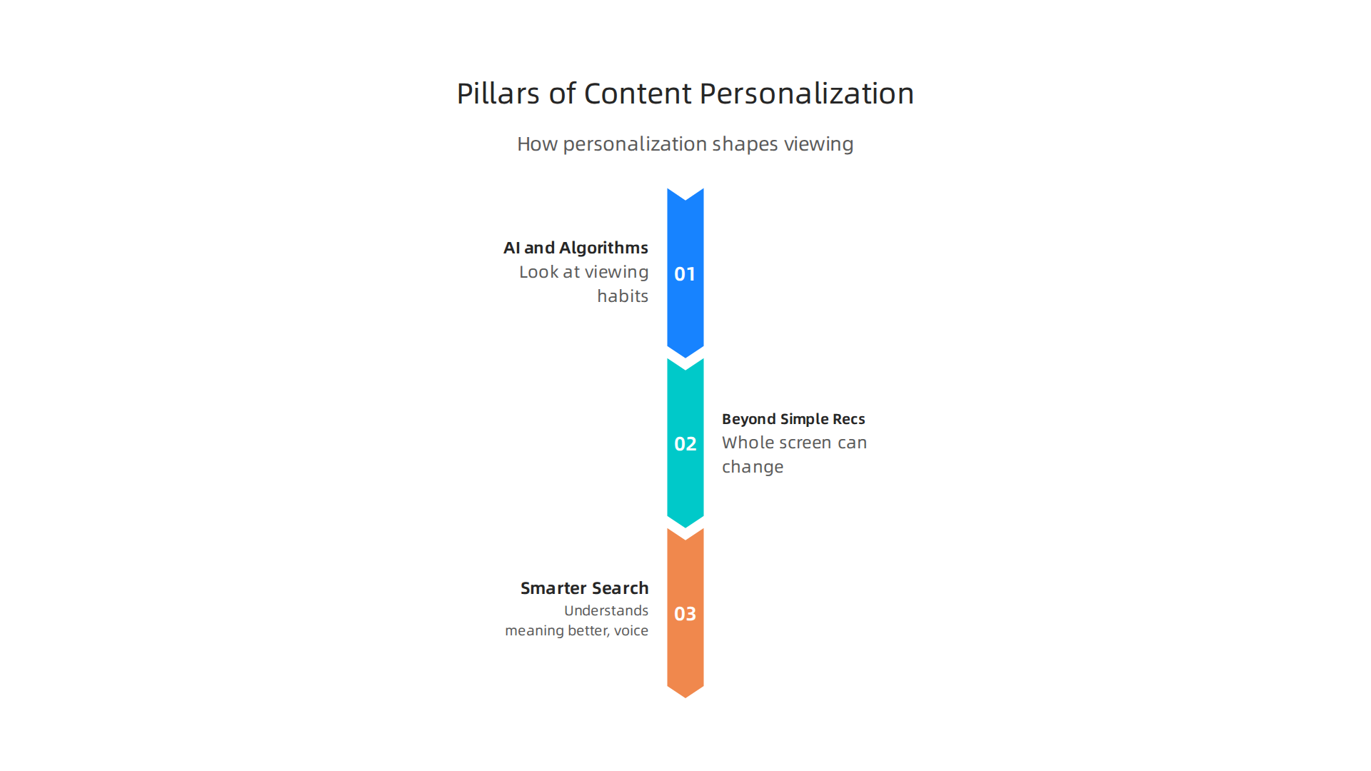 How AI and algorithms drive personalized content discovery beyond simple recommendations on streaming platforms.
