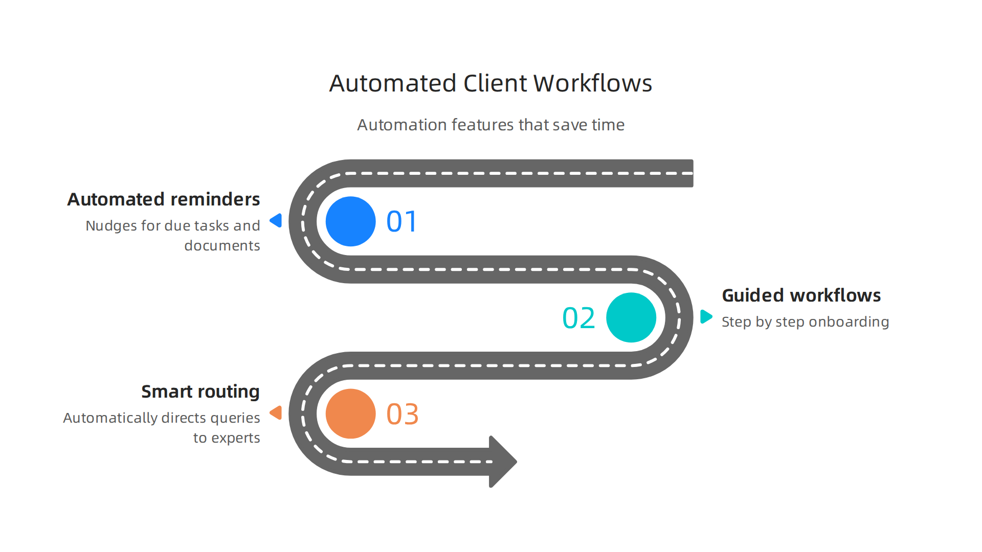 Automated features in client portals significantly reduce manual tasks and improve response times for various client interactions.