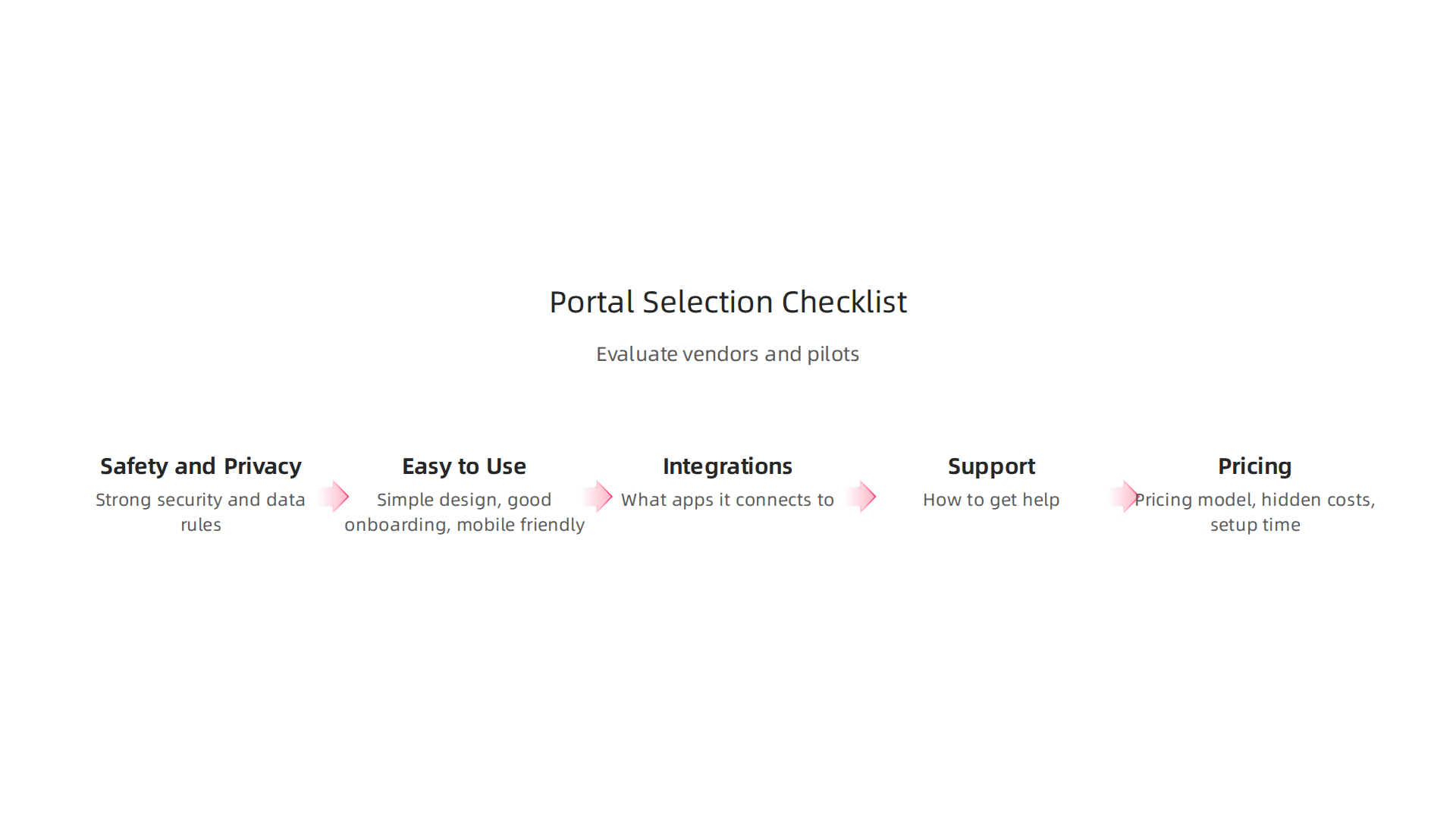 A structured checklist helps businesses evaluate client portal vendors effectively for optimal fit and long-term value.