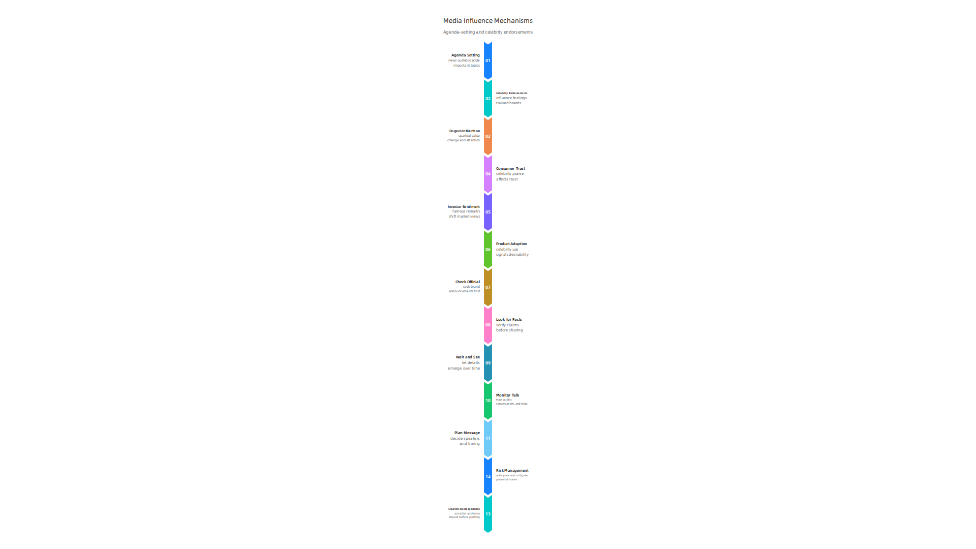 Infographic explaining how celebrity media appearances influence public perception through agenda-setting and endorsements.