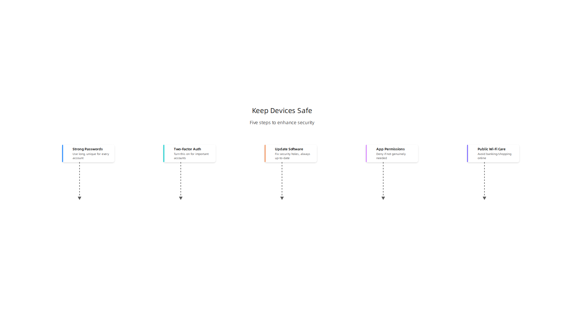 Five straightforward steps to enhance the security and privacy of your digital devices and personal data.