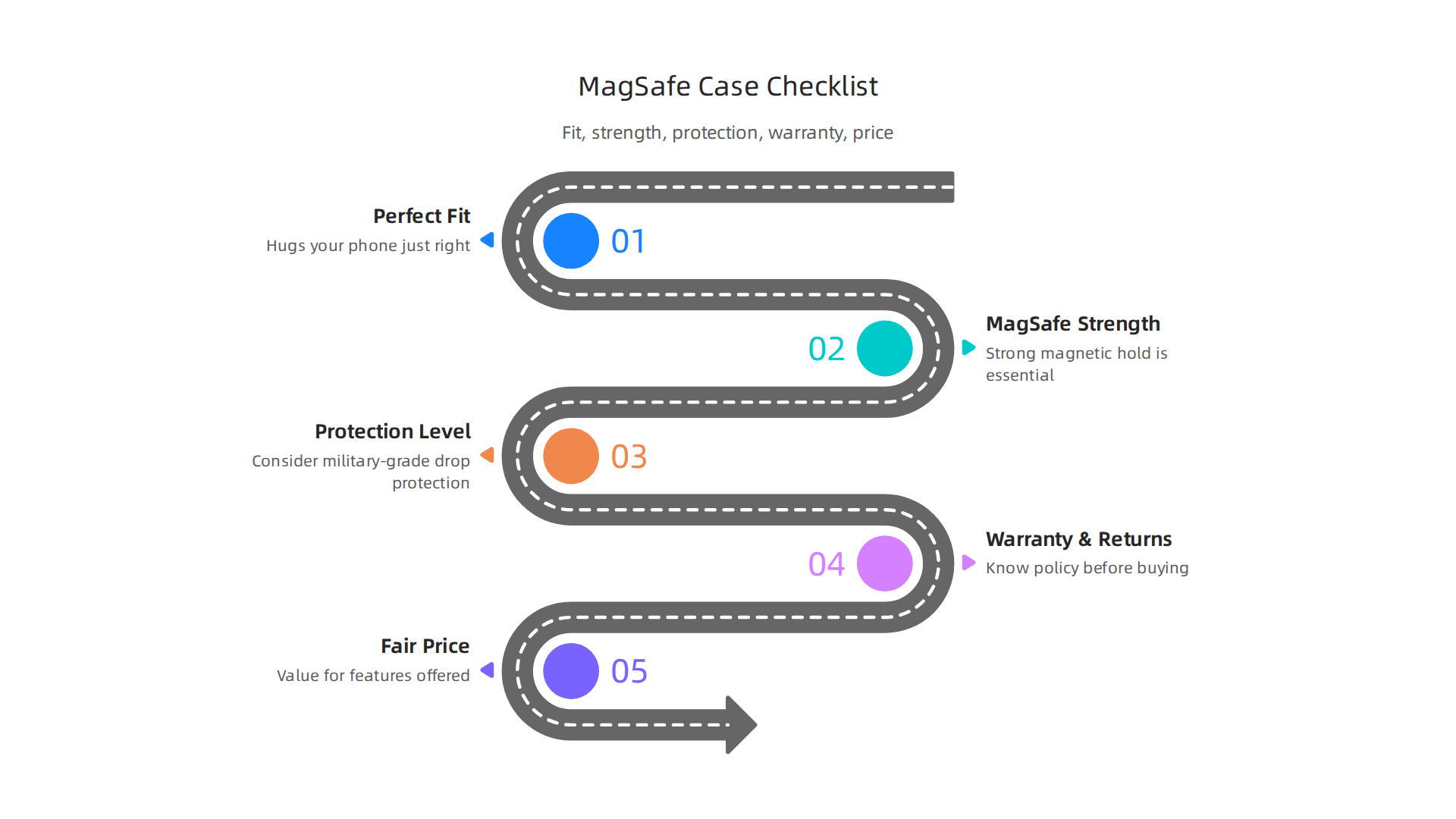 A practical checklist for selecting the ideal MagSafe iPhone 15 case based on key criteria.