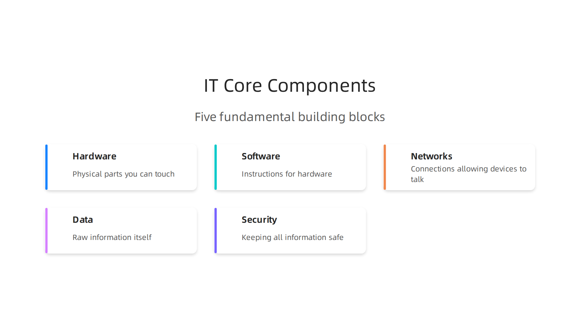 An infographic illustrating the five fundamental components that constitute Information Technology.