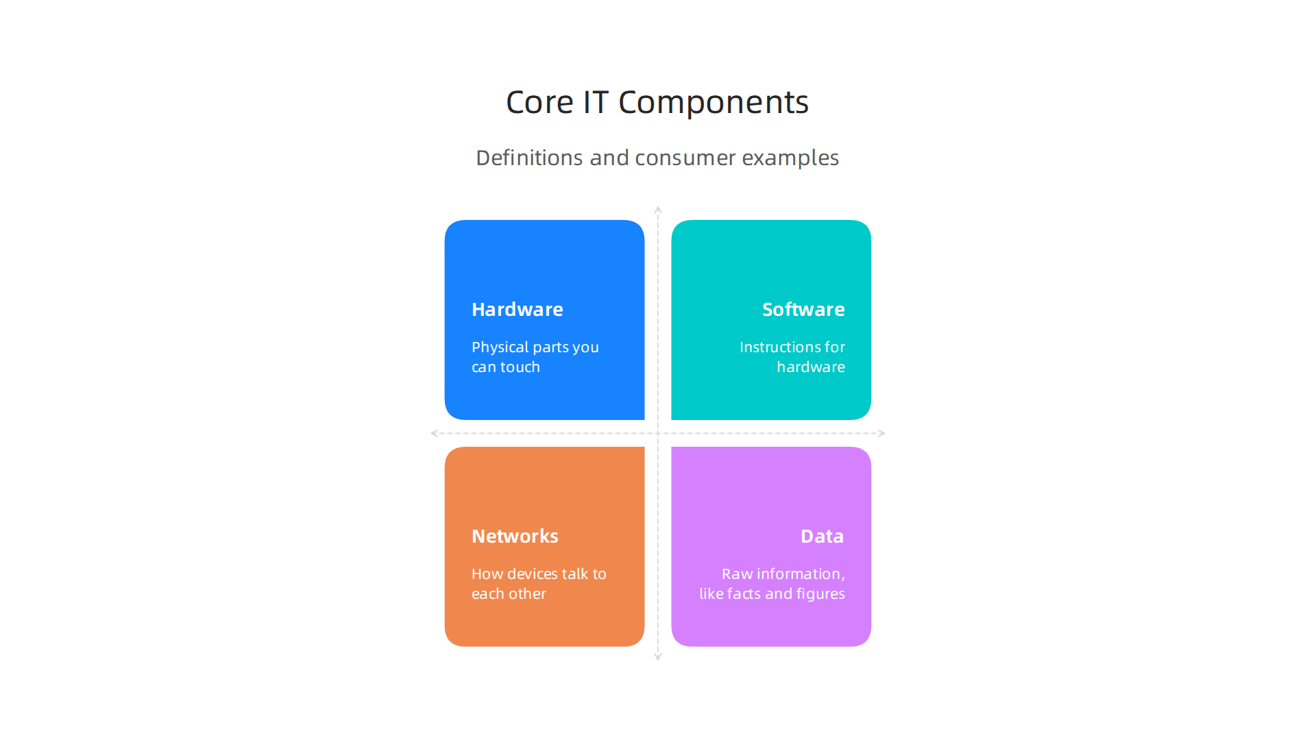 A comparative infographic outlining the core IT components, their definitions, importance, and consumer examples.