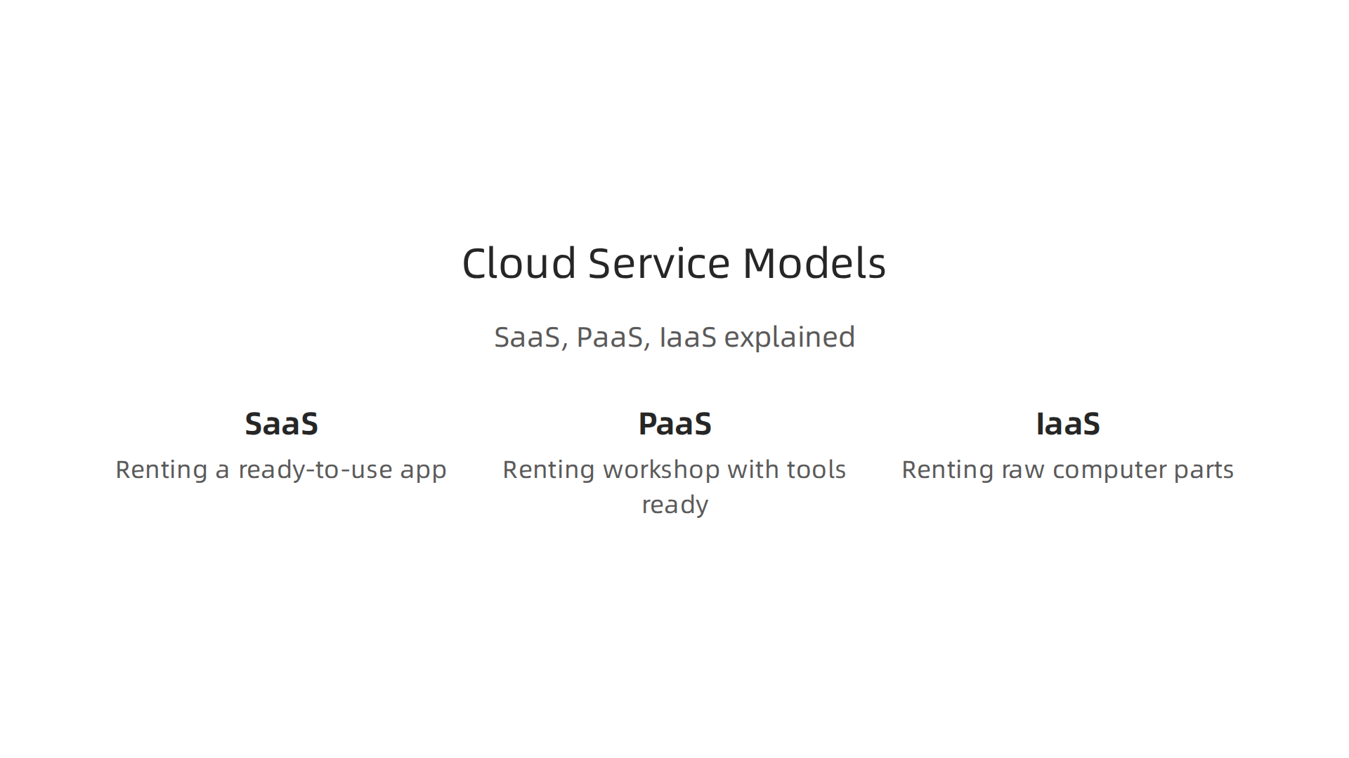 An infographic explaining the three primary cloud service models: SaaS, PaaS, and IaaS.
