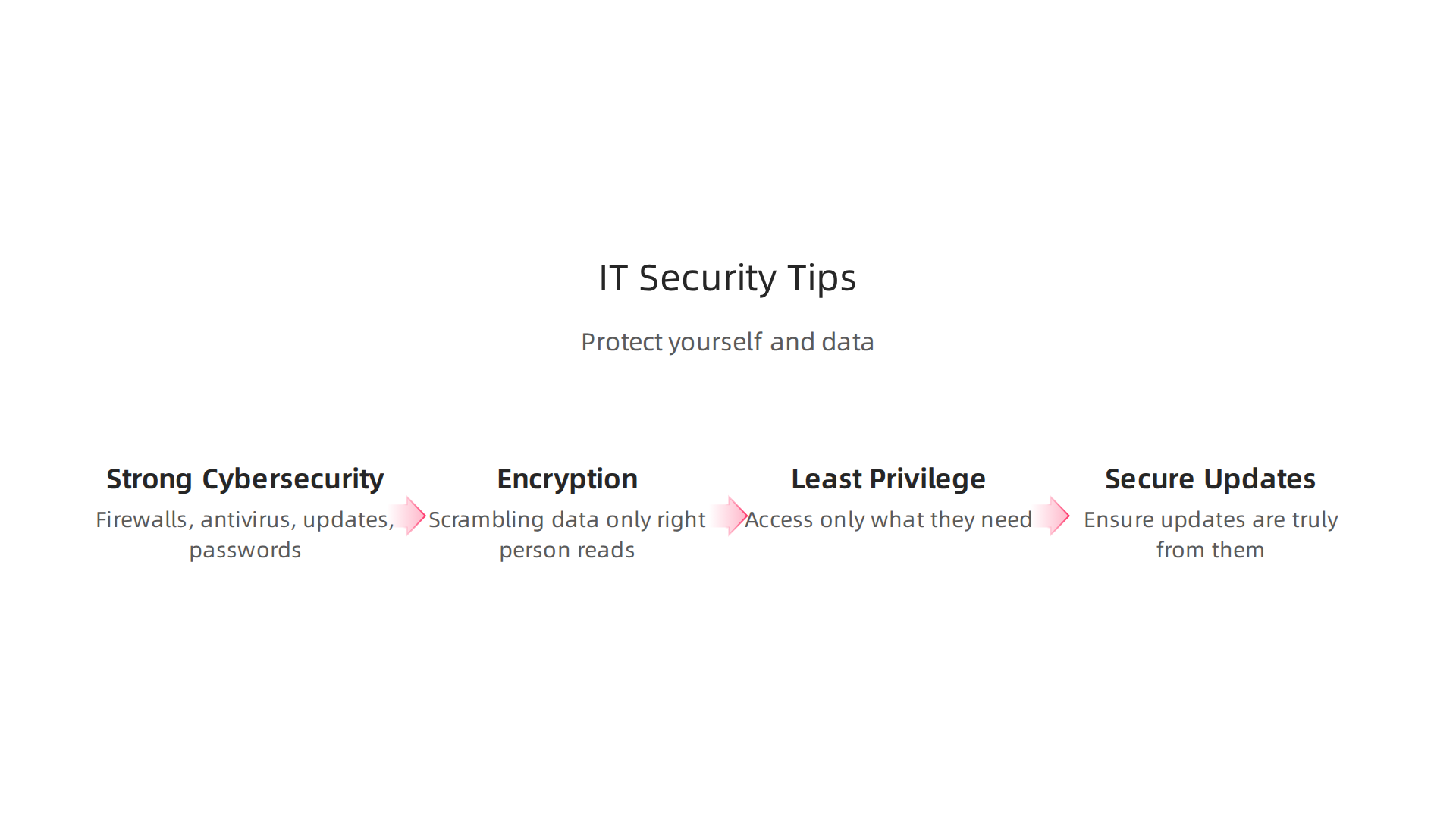 An infographic summarizing key best practices for ensuring IT security and data protection.