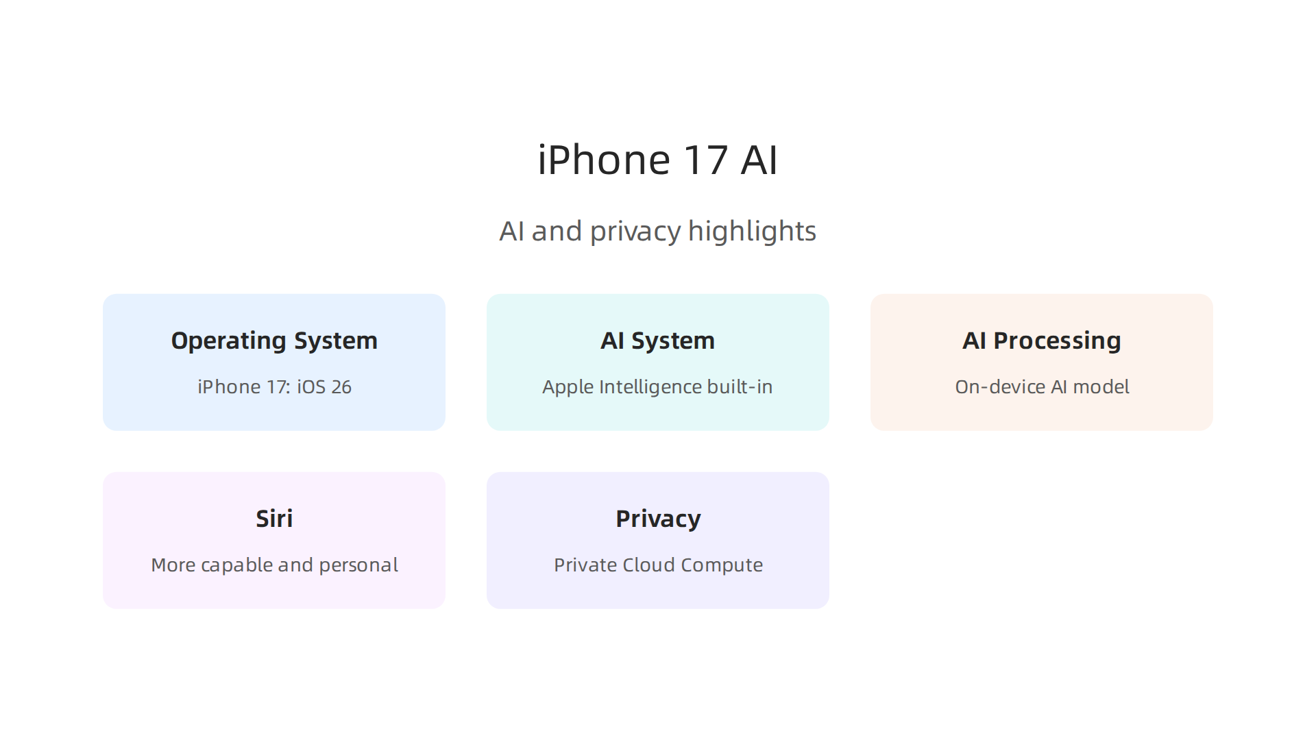 Key Artificial Intelligence and privacy enhancements introduced with iPhone 17 and iOS 26.