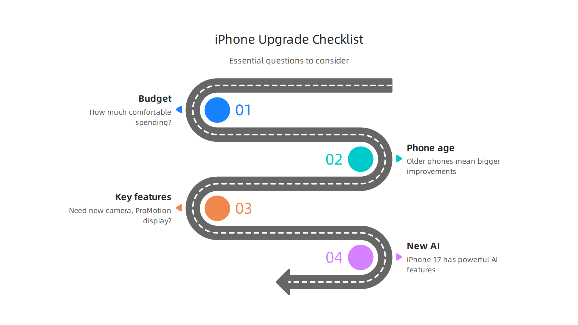 Essential questions to consider when deciding whether to upgrade your iPhone to a newer model.