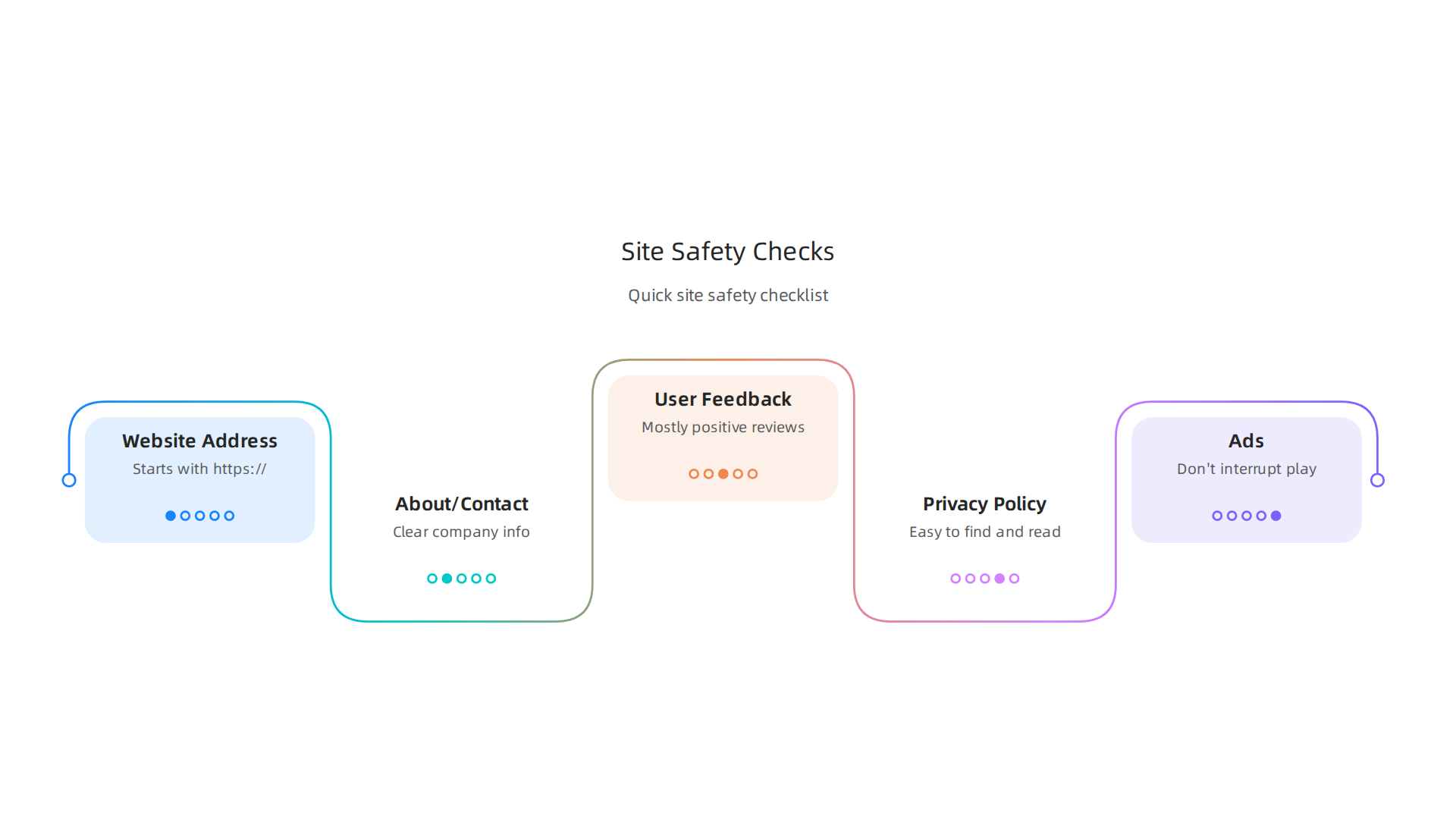 A quick guide on identifying trustworthy online gaming sites by checking key security and transparency indicators.