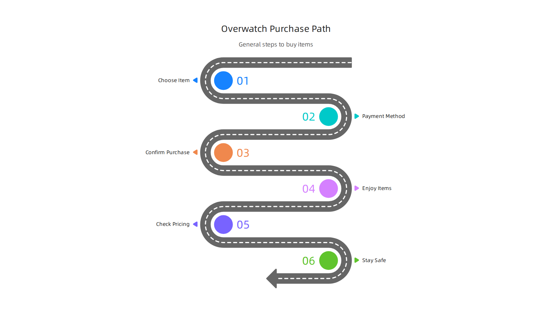 A visual guide illustrating the general steps involved in making a purchase within the Overwatch store.
