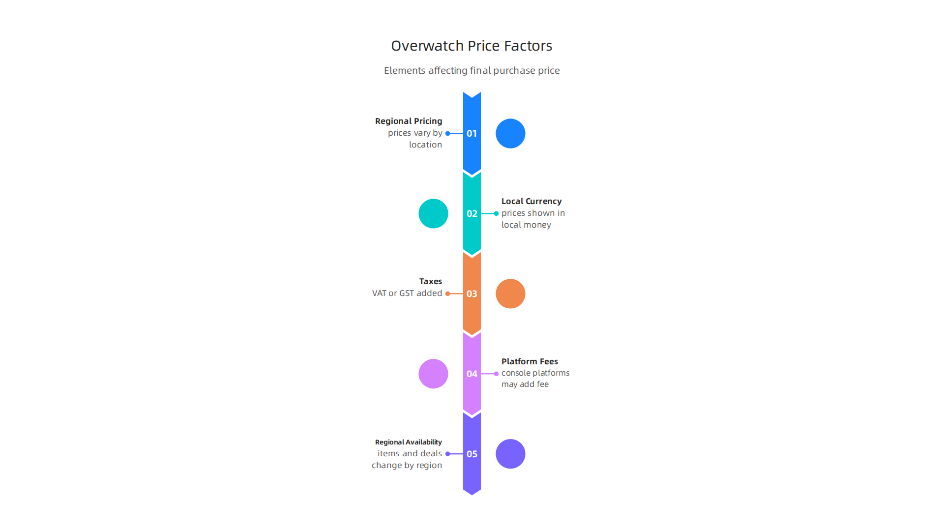 An infographic explaining the various elements that can influence the final price of items in the Overwatch store.