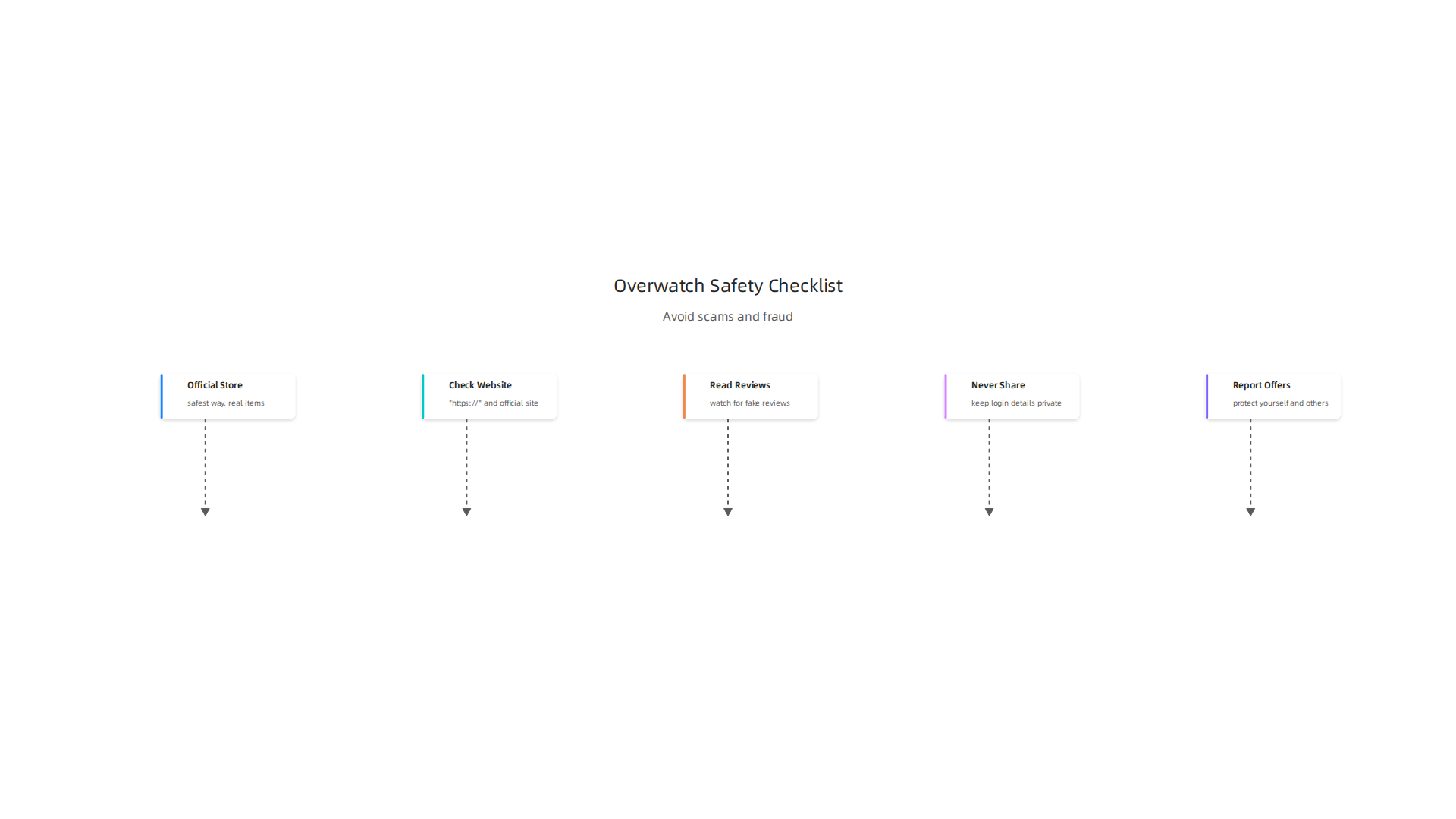A checklist of essential steps to ensure safe and secure purchases in the Overwatch store.