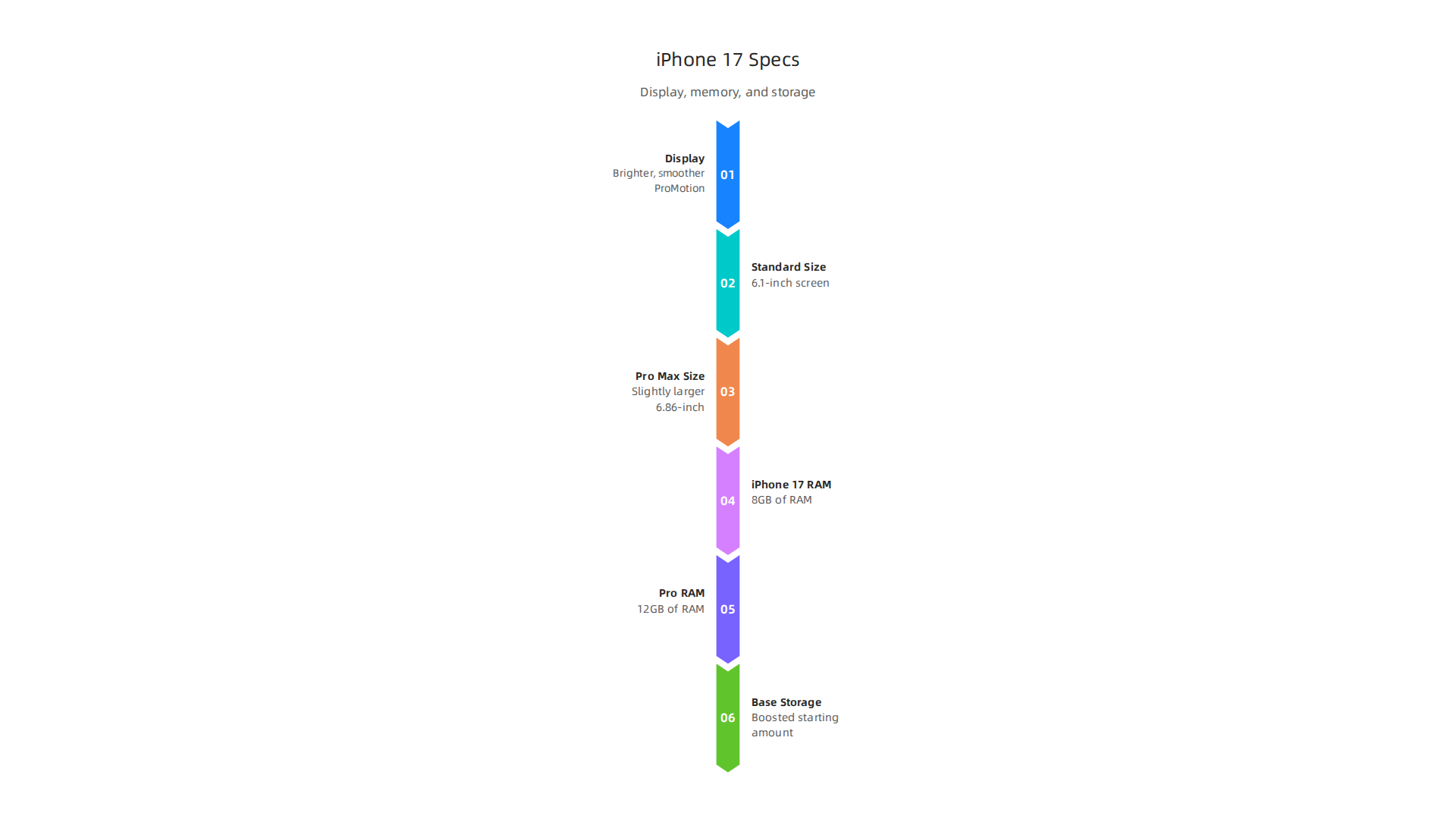 Key expected specifications for the iPhone 17 lineup including display, memory, and storage options.