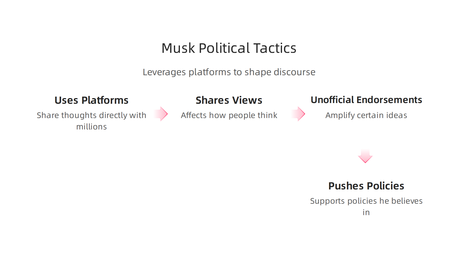 Musk leverages platforms and public statements to directly shape political discourse and policies.