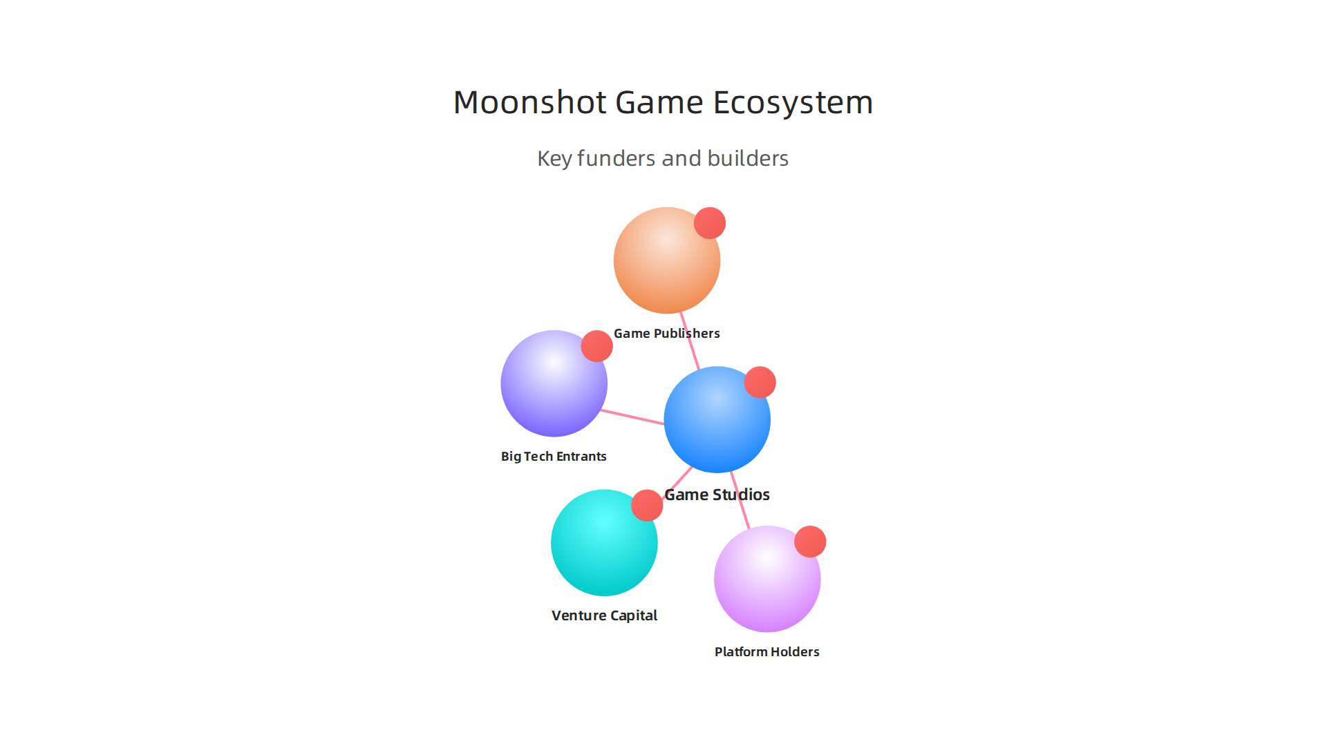 Infographic showcasing the various key players who contribute to funding and building ambitious moonshot game projects.